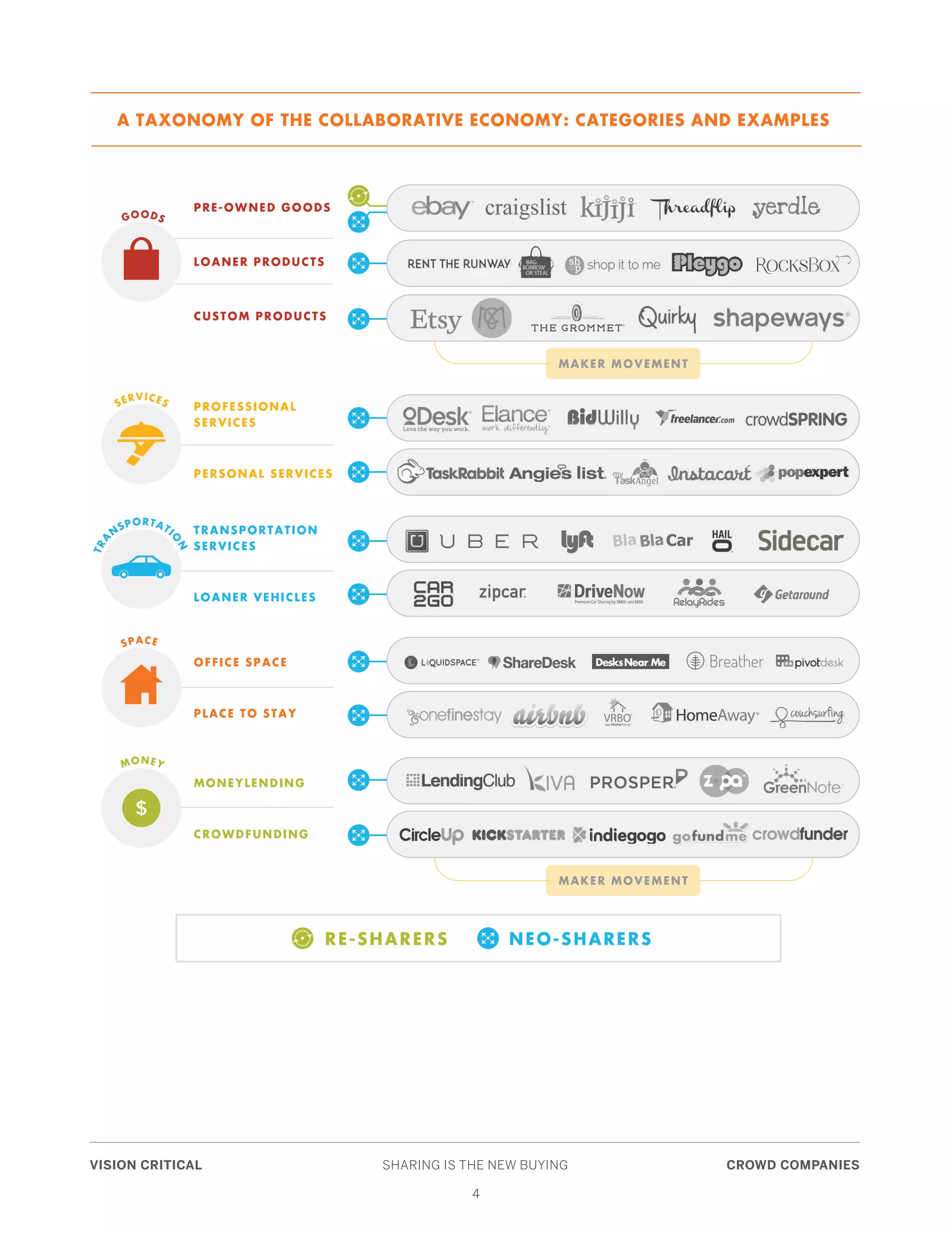 VISION CRITICAL	 SHARING IS THE NEW BUYING	 CROWD COMPANIES
4
NEO-SHARERSRE-SHARERS
MONEY
TRA
NSPORTATI
O
N
SERVICES
GOODS
PRE-OWNED GOODS
LOANER PRODUCTS
CUSTOM PRODUCTS
PROFESSIONAL
SERVICES
PERSONAL SERVICES
TRANSPORTATION
SERVICES
LOANER VEHICLES
MONEYLENDING
CROWDFUNDING
MAKER MOVEMENT
MAKER MOVEMENT
SPACE
OFFICE SPACE
PLACE TO STAY
A TAXONOMY OF THE COLLABORATIVE ECONOMY: CATEGORIES AND EXAMPLES
 