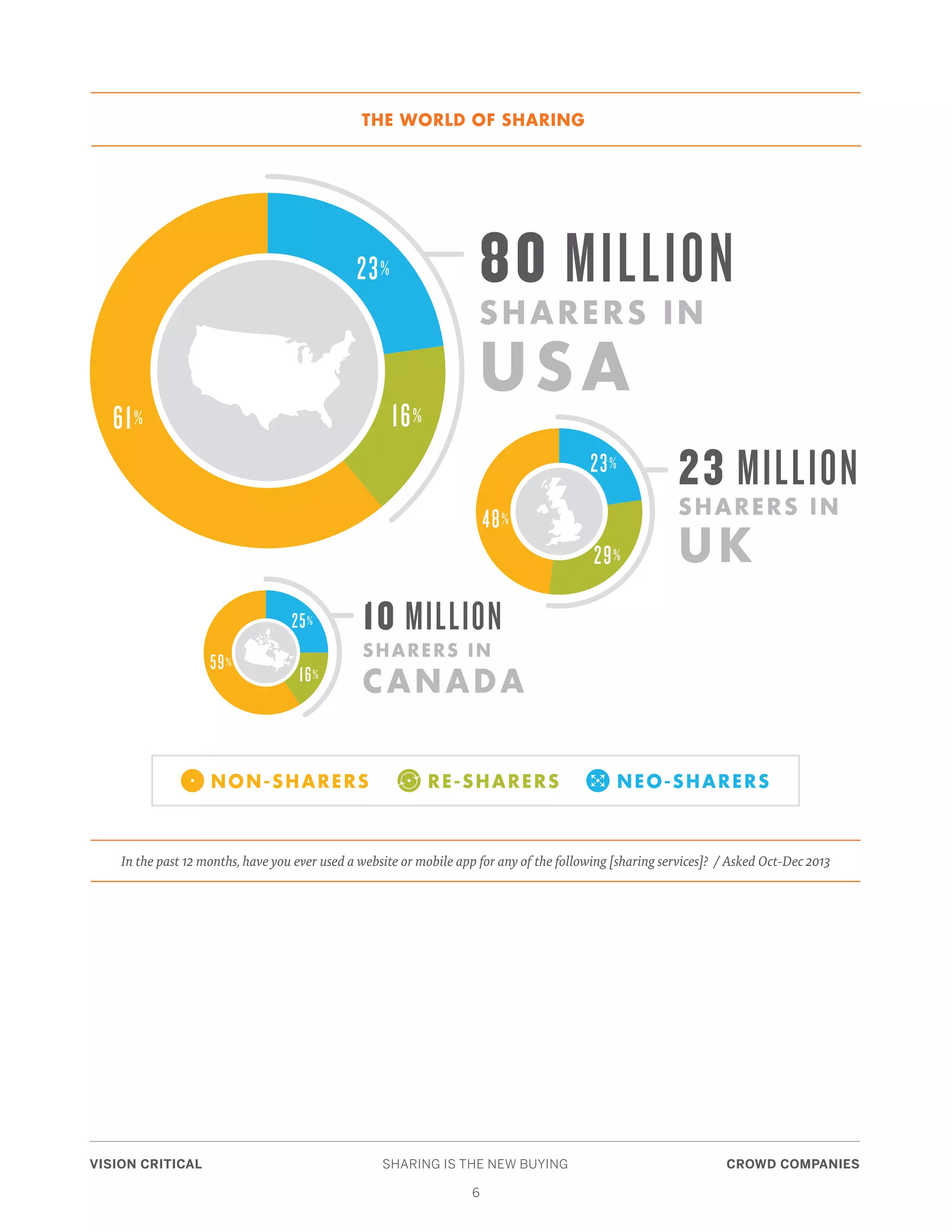 VISION CRITICAL	 SHARING IS THE NEW BUYING	 CROWD COMPANIES
6
80 MILLION
SHARERS IN
USA
61%
10 MILLION
SHARERS IN
CANADA
23 MILLION
SHARERS IN
UK
23%
16%
48%
29%
23%
59%
16%
25%
NEO-SHARERSRE-SHARERSNON-SHARERS
THE WORLD OF SHARING
In the past 12 months, have you ever used a website or mobile app for any of the following [sharing services]? / Asked Oct-Dec 2013
 