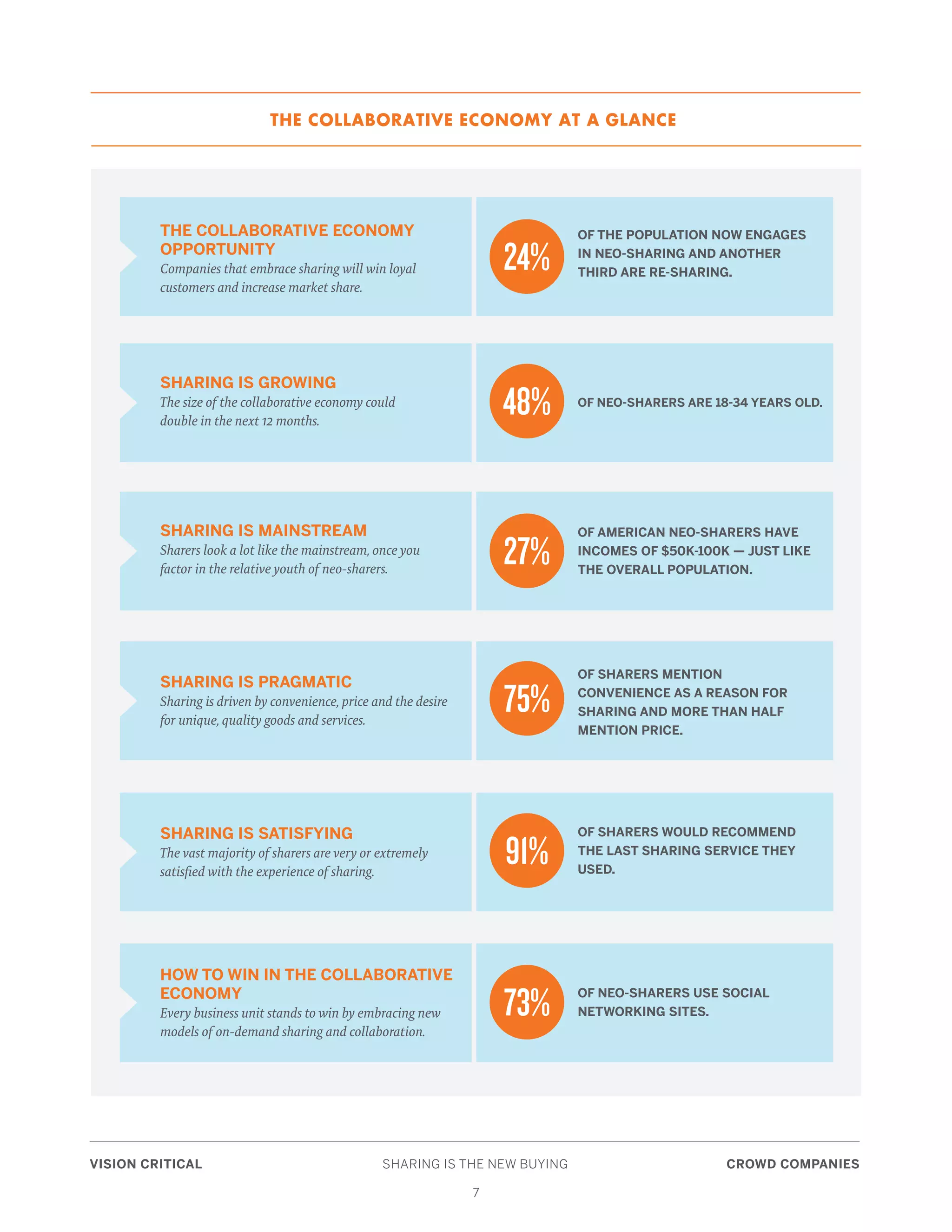 VISION CRITICAL	 SHARING IS THE NEW BUYING	 CROWD COMPANIES
7
THE COLLABORATIVE ECONOMY
OPPORTUNITY
Companies that embrace sharing will win loyal
customers and increase market share.
SHARING IS GROWING
The size of the collaborative economy could
double in the next 12 months.
SHARING IS MAINSTREAM
Sharers look a lot like the mainstream, once you
factor in the relative youth of neo-sharers.
SHARING IS PRAGMATIC
Sharing is driven by convenience, price and the desire
for unique, quality goods and services.
SHARING IS SATISFYING
The vast majority of sharers are very or extremely
satisfied with the experience of sharing.
HOW TO WIN IN THE COLLABORATIVE
ECONOMY
Every business unit stands to win by embracing new
models of on-demand sharing and collaboration.
24%
48%
27%
75%
91%
73%
OF THE POPULATION NOW ENGAGES
IN NEO-SHARING AND ANOTHER
THIRD ARE RE-SHARING.
OF NEO-SHARERS ARE 18-34 YEARS OLD.
OF AMERICAN NEO-SHARERS HAVE
INCOMES OF $50K-100K — JUST LIKE
THE OVERALL POPULATION.
OF SHARERS MENTION
CONVENIENCE AS A REASON FOR
SHARING AND MORE THAN HALF
MENTION PRICE.
OF SHARERS WOULD RECOMMEND
THE LAST SHARING SERVICE THEY
USED.
OF NEO-SHARERS USE SOCIAL
NETWORKING SITES.
THE COLLABORATIVE ECONOMY AT A GLANCE
 