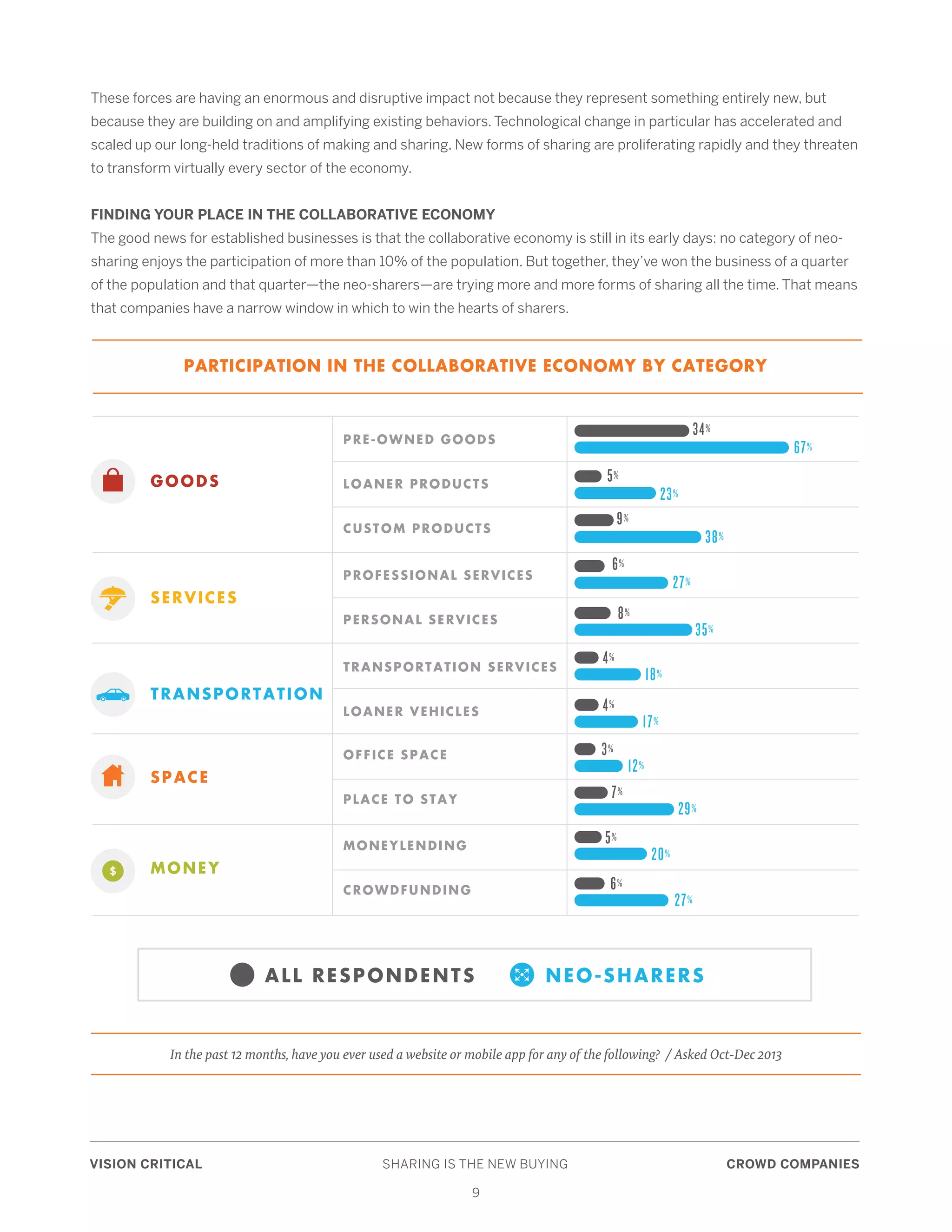 VISION CRITICAL	 SHARING IS THE NEW BUYING	 CROWD COMPANIES
9
These forces are having an enormous and disruptive impact not because they represent something entirely new, but
because they are building on and amplifying existing behaviors. Technological change in particular has accelerated and
scaled up our long-held traditions of making and sharing. New forms of sharing are proliferating rapidly and they threaten
to transform virtually every sector of the economy.
FINDING YOUR PLACE IN THE COLLABORATIVE ECONOMY
The good news for established businesses is that the collaborative economy is still in its early days: no category of neo-
sharing enjoys the participation of more than 10% of the population. But together, they’ve won the business of a quarter
of the population and that quarter—the neo-sharers—are trying more and more forms of sharing all the time. That means
that companies have a narrow window in which to win the hearts of sharers.
ALL RESPONDENTS NEO-SHARERS
MONEYLENDING
CROWDFUNDING
PRE-OWNED GOODS
LOANER PRODUCTS
CUSTOM PRODUCTS
PROFESSIONAL SERVICES
PERSONAL SERVICES
TRANSPORTATION SERVICES
LOANER VEHICLES
OFFICE SPACE
PLACE TO STAY
GOODS
SERVICES
TRANSPORTATION
SPACE
MONEY
34%
67%
5%
23%
9%
38%
6%
27%
8%
35%
4%
18%
4%
17%
3%
12%
7%
29%
5%
20%
6%
27%
PARTICIPATION IN THE COLLABORATIVE ECONOMY BY CATEGORY
In the past 12 months, have you ever used a website or mobile app for any of the following? / Asked Oct-Dec 2013
 