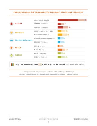 PARTICIPATION IN THE COLLABORATIVE ECONOMY: RECENT AND PROJECTED

46 %

PRE-OWNED GOODS

GOODS

11 %

LOANER PRODUCTS

18 ...