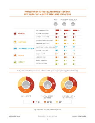 PARTICIPATION IN THE COLLABORATIVE ECONOMY:
NEW YORK, TOP 10 METRO AREAS AND REST OF USA
METRO

TOP 10 URBAN

OUTSIDE TOP ...