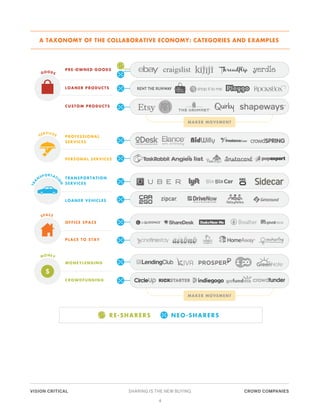 A TAXONOMY OF THE COLLABORATIVE ECONOMY: CATEGORIES AND EXAMPLES

PRE-OWNED GOODS

GOODS

LOANER PRODUCTS

CUSTOM PRODUCTS...