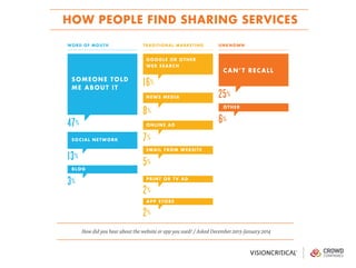 HOW PEOPLE FIND SHARING SERVICES
How did you hear about the website or app you used? / Asked December 2013-January 2014
UN...
