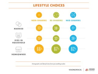 LIFESTYLE CHOICES
MARRIED
KIDS IN
HOUSEHOLD
HOMEOWNER
NON-SHARERS NEO-SHARERSRE-SHARERS
33%
25%
66%
38%
32%
67%
27%
36%
62...