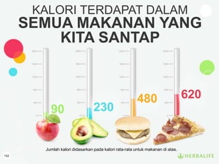 KALORI TERDAPAT DALAM
SEMUA MAKANAN YANG
KITA SANTAP
142
90 230
480 620
Jumlah kalori didasarkan pada kalori rata-rata untuk makanan di atas.
 