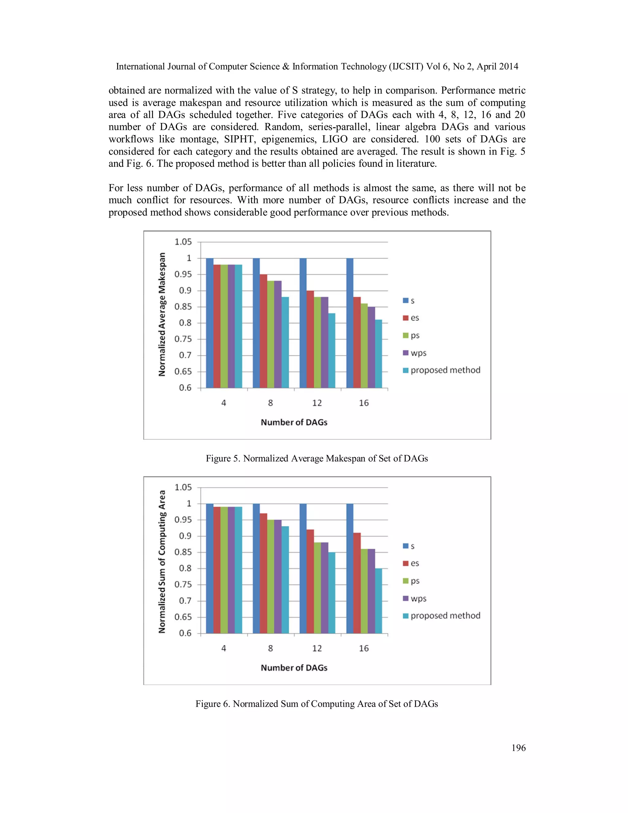 International Journal of Computer Science & Information Technology (IJCSIT) Vol 6, No 2, April 2014
196
obtained are normalized with the value of S strategy, to help in comparison. Performance metric
used is average makespan and resource utilization which is measured as the sum of computing
area of all DAGs scheduled together. Five categories of DAGs each with 4, 8, 12, 16 and 20
number of DAGs are considered. Random, series-parallel, linear algebra DAGs and various
workflows like montage, SIPHT, epigenemics, LIGO are considered. 100 sets of DAGs are
considered for each category and the results obtained are averaged. The result is shown in Fig. 5
and Fig. 6. The proposed method is better than all policies found in literature.
For less number of DAGs, performance of all methods is almost the same, as there will not be
much conflict for resources. With more number of DAGs, resource conflicts increase and the
proposed method shows considerable good performance over previous methods.
Figure 5. Normalized Average Makespan of Set of DAGs
Figure 6. Normalized Sum of Computing Area of Set of DAGs
 