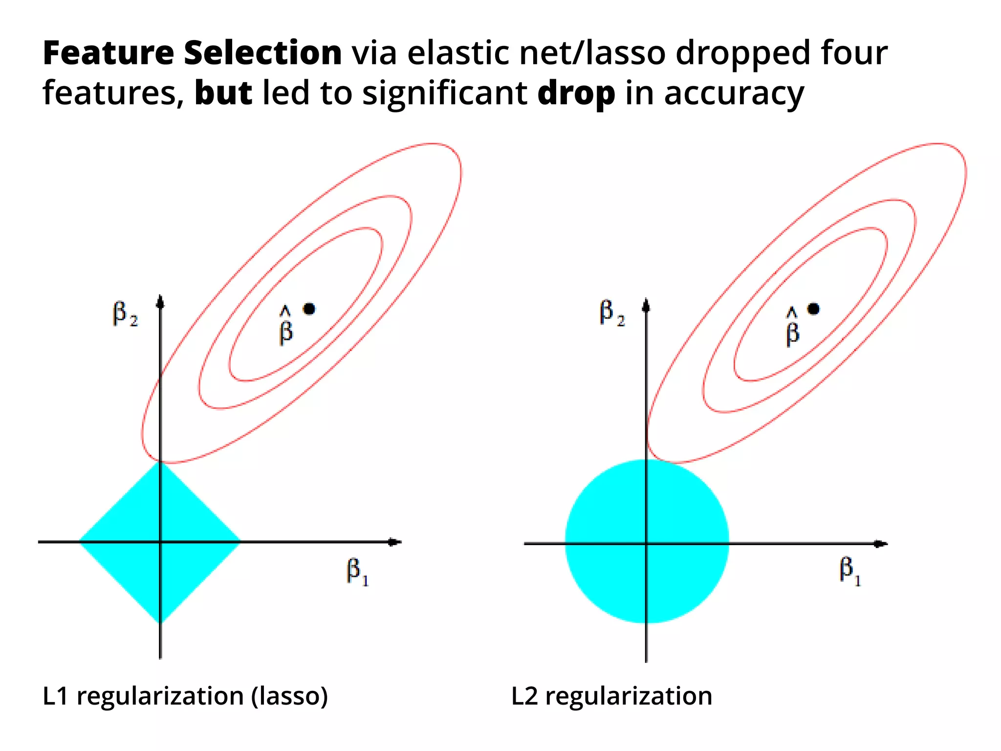 L1 regularization (lasso) L2 regularization
Feature Selection via elastic net/lasso dropped four
features, but led to significant drop in accuracy
 