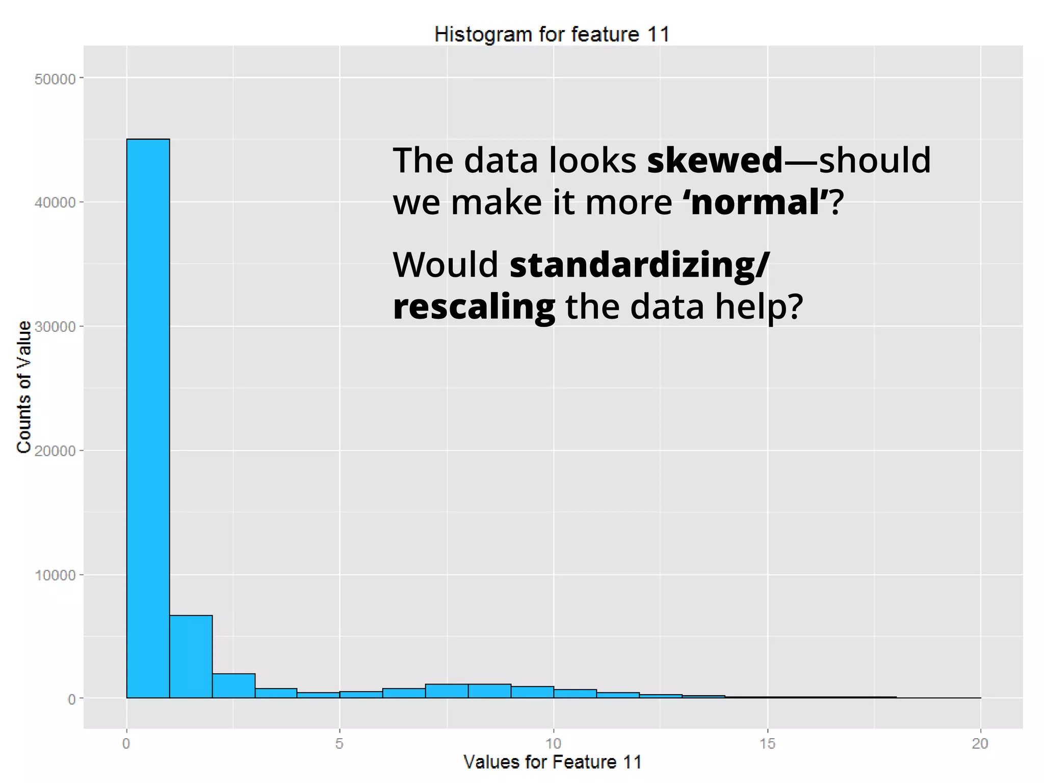 The data looks is very skewed—
should we make it more ‘normal’?
Would standardizing/ rescaling
the data help?
 