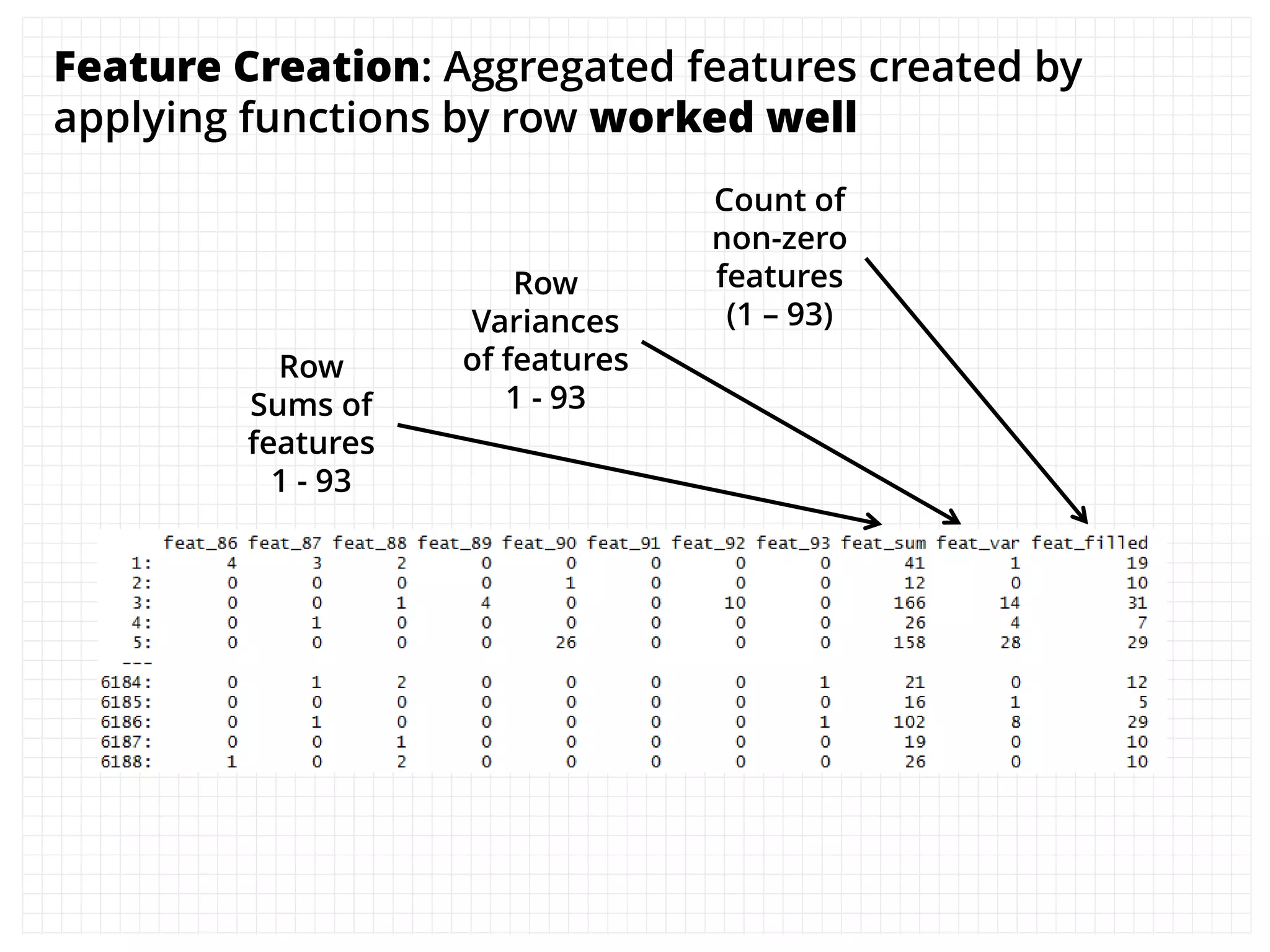 Feature Creation: Aggregated features created by
applying functions by row worked well
Row
Sums of
features
1 - 93
Row
Variances
of features
1 - 93
Count of
non-zero
features
(1 – 93)
 