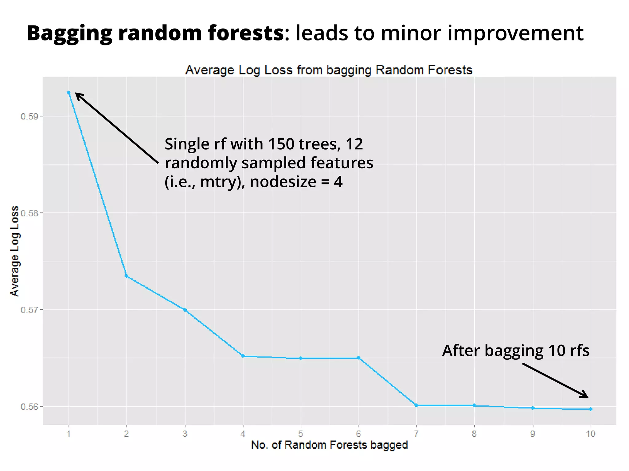 Bagging random forests: leads to minor improvement
Single rf with 150 trees, 12
randomly sampled features
(i.e., mtry), nodesize = 4
After bagging 10 rfs
 