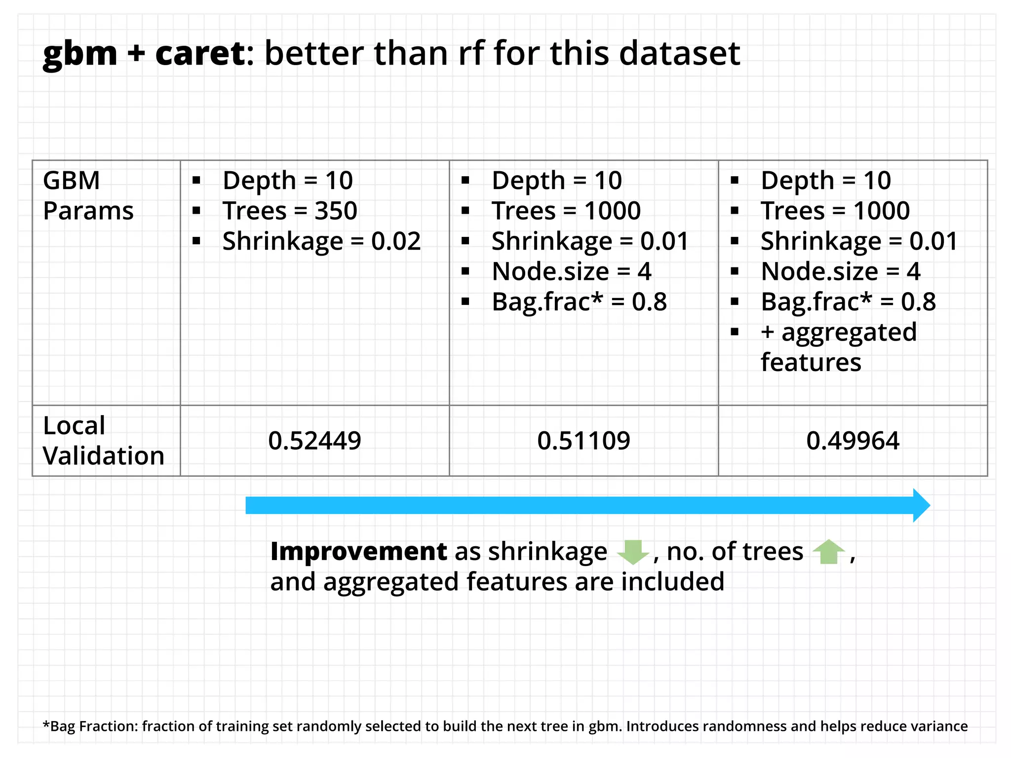 gbm + caret: better than rf for this dataset
GBM
Params
 Depth = 10
 Trees = 350
 Shrinkage = 0.02
 Depth = 10
 Trees = 1000
 Shrinkage = 0.01
 Node.size = 4
 Bag.frac* = 0.8
 Depth = 10
 Trees = 1000
 Shrinkage = 0.01
 Node.size = 4
 Bag.frac* = 0.8
 + aggregated
features
Local
Validation
0.52449 0.51109 0.49964
Improvement as shrinkage , no. of trees ,
and aggregated features are included
*Bag Fraction: fraction of training set randomly selected to build the next tree in gbm. Introduces randomness and helps reduce variance
 