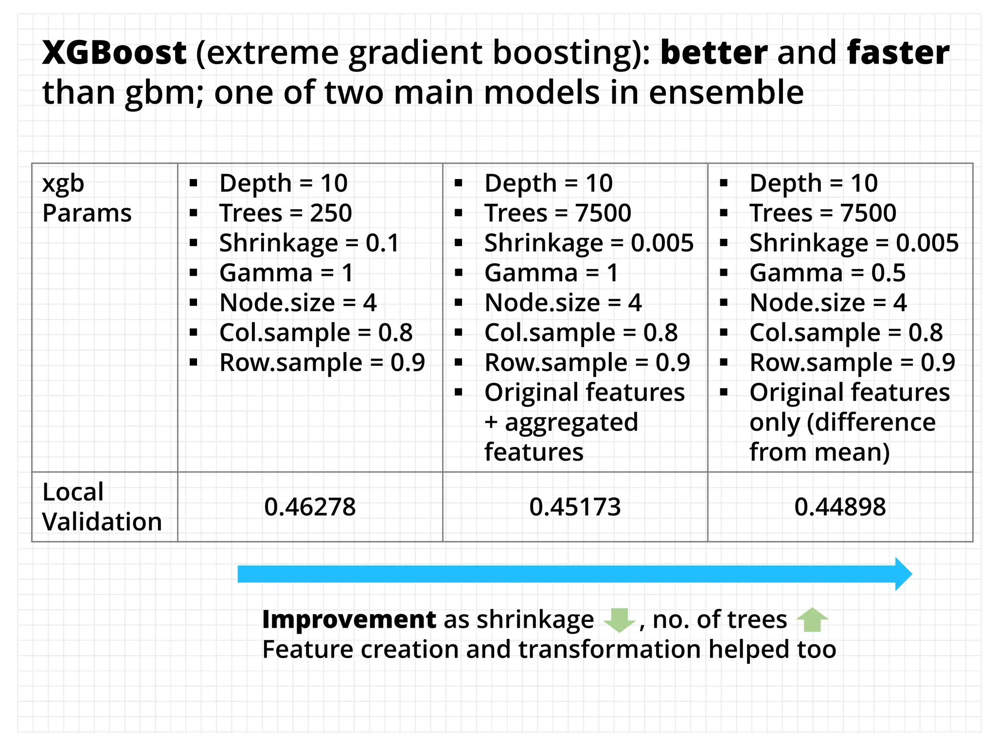 XGBoost (extreme gradient boosting): better and faster
than gbm; one of two main models in ensemble
xgb
Params
 Depth = 10
 Trees = 250
 Shrinkage = 0.1
 Gamma = 1
 Node.size = 4
 Col.sample = 0.8
 Row.sample = 0.9
 Depth = 10
 Trees = 7500
 Shrinkage = 0.005
 Gamma = 1
 Node.size = 4
 Col.sample = 0.8
 Row.sample = 0.9
 Original features
+ aggregated
features
 Depth = 10
 Trees = 7500
 Shrinkage = 0.005
 Gamma = 0.5
 Node.size = 4
 Col.sample = 0.8
 Row.sample = 0.9
 Original features
only (difference
from mean)
Local
Validation
0.46278 0.45173 0.44898
Improvement as shrinkage , no. of trees
Feature creation and transformation helped too
 