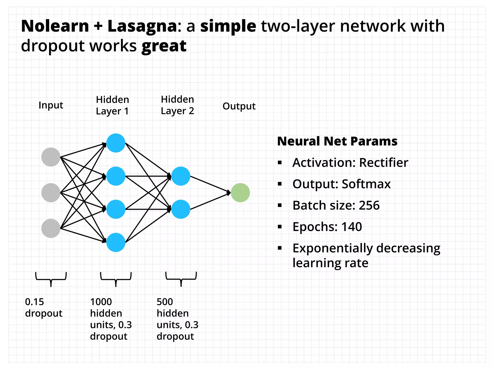 Nolearn + Lasagna: a simple two-layer network with
dropout works great
0.15
dropout
1000
hidden
units, 0.3
dropout
500
hidden
units, 0.3
dropout
Neural Net Params
 Activation: Rectifier
 Output: Softmax
 Batch size: 256
 Epochs: 140
 Exponentially decreasing
learning rate
Input
Hidden
Layer 1
Hidden
Layer 2 Output
 