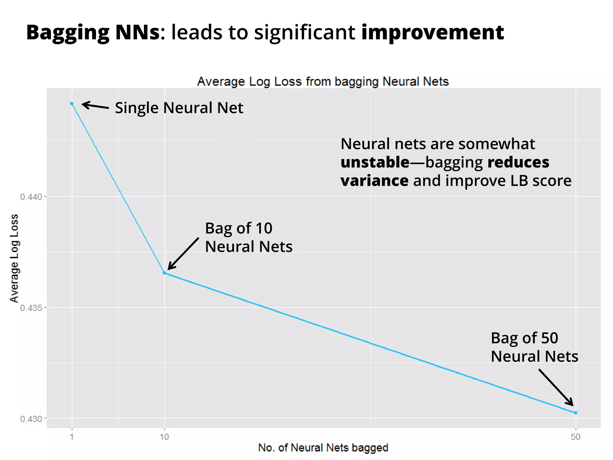 Bagging NNs: leads to significant improvement
Single Neural Net
Bag of 10
Neural Nets
Bag of 50
Neural Nets
Neural nets are somewhat
unstable—bagging reduces
variance and improve LB score
 
