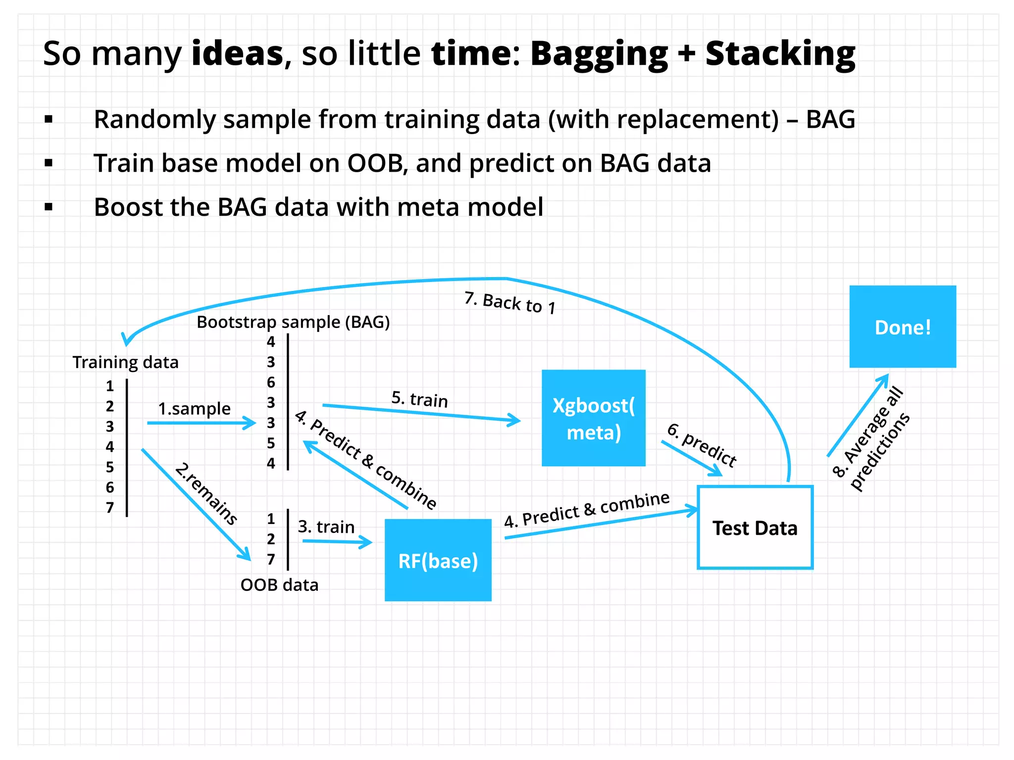 So many ideas, so little time: Bagging + Stacking
 Randomly sample from training data (with replacement) – BAG
 Train base model on OOB, and predict on BAG data
 Boost the BAG data with meta model
1
2
3
4
5
6
7
Training data
4
3
6
3
3
5
4
1
2
7
Bootstrap sample (BAG)
OOB data
1.sample Xgboost(
meta)
RF(base)
Test Data
Done!
 