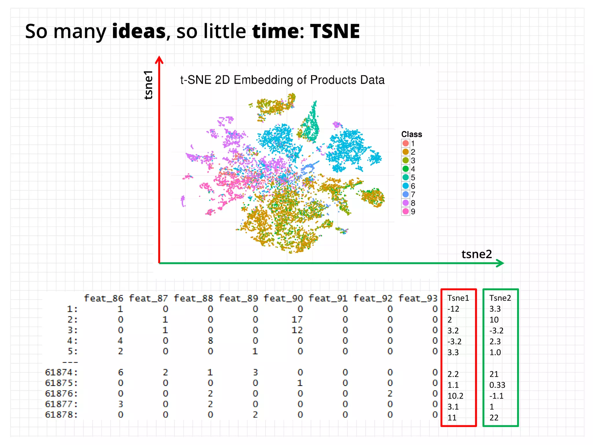 So many ideas, so little time: TSNE
tsne1
tsne2
Tsne1
-12
2
3.2
-3.2
3.3
2.2
1.1
10.2
3.1
11
Tsne2
3.3
10
-3.2
2.3
1.0
21
0.33
-1.1
1
22
 