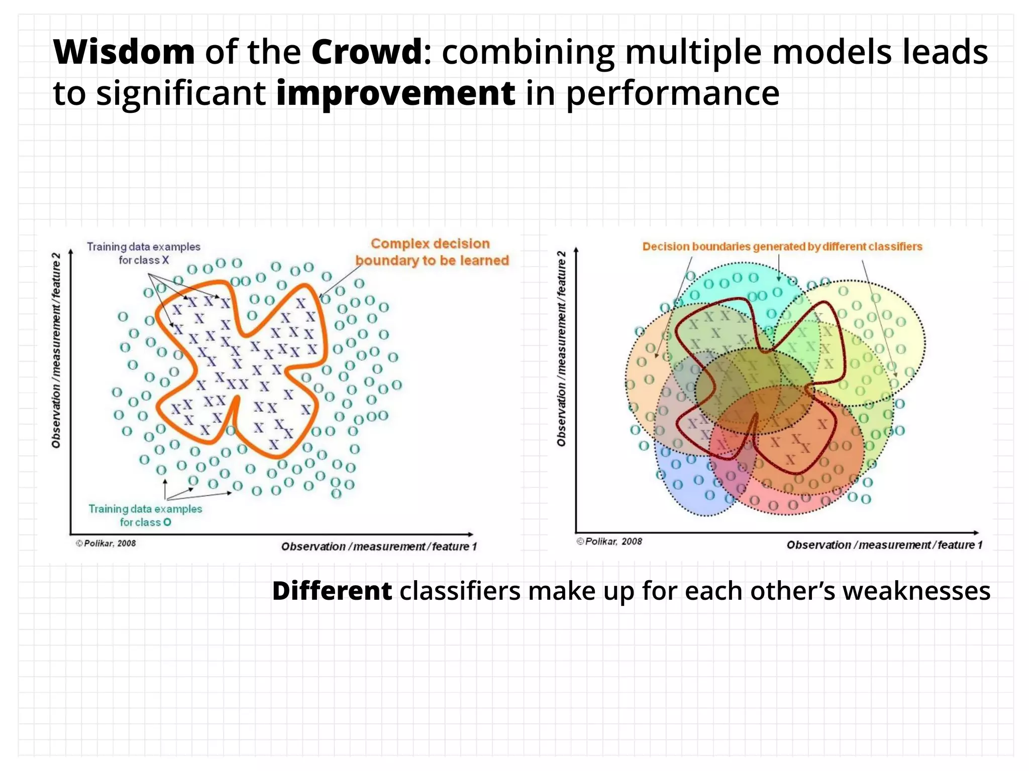 Wisdom of the Crowd: combining multiple models leads
to significant improvement in performance
Different classifiers make up for each other’s weaknesses
 