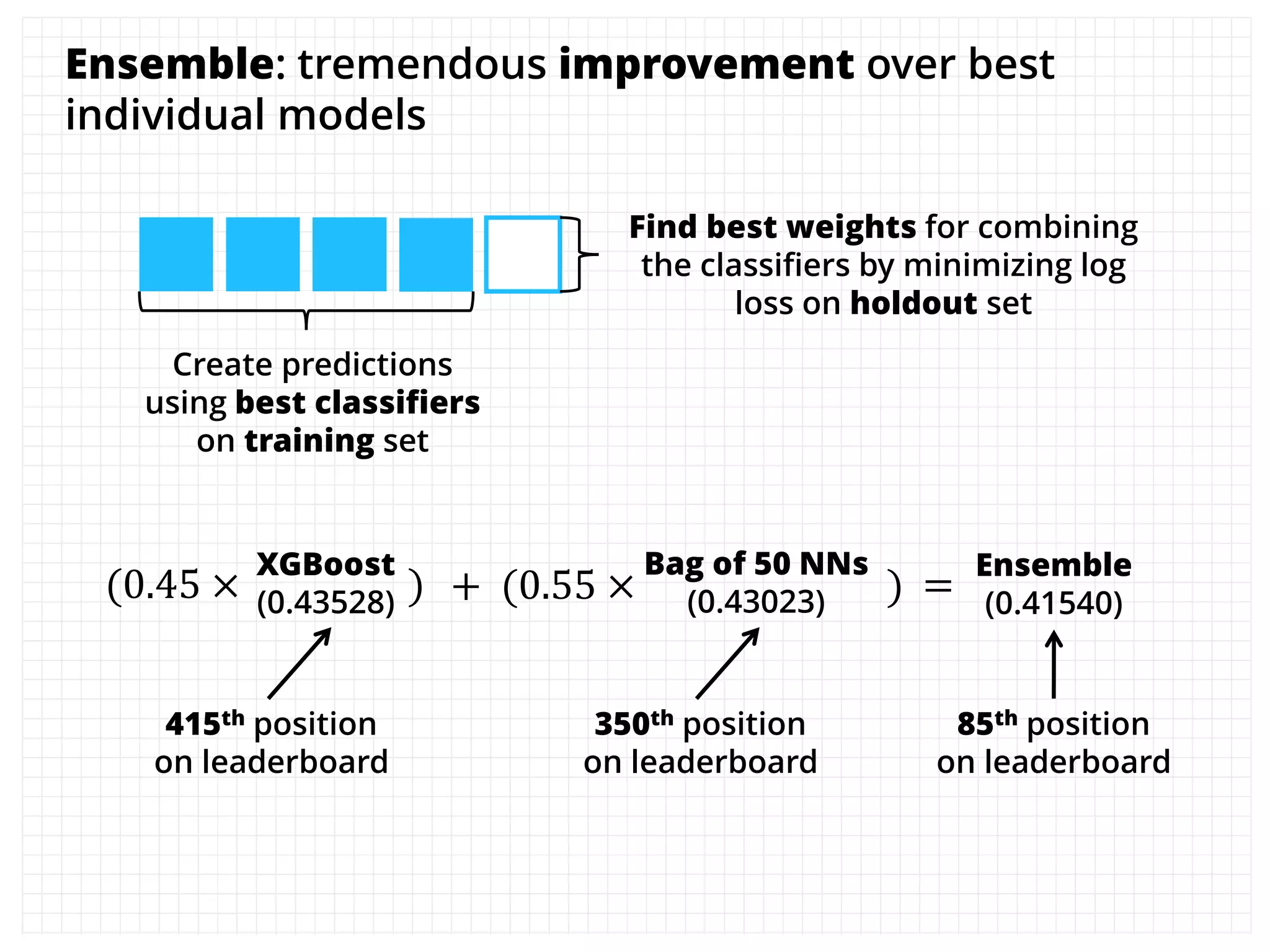 Ensemble: how do we combine to minimize log loss
over multiple models?
Create predictions
using best classifiers
on training set
 Find best weights for combining
the classifiers by minimizing log
loss on holdout set
 Our approach:
– Append various predictions
– Minimize overall log loss using
scipy.optimize.minimize
 Competition Metric: the
goal is to minimize log loss
– How to do this over
multiple models?
– Voting? Averaging?
 