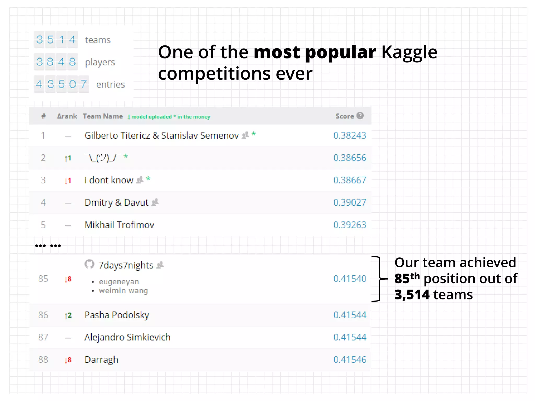Evaluation Metric: (minimize) multi-class log loss
𝑁 = no. of products in dataset (
𝑀 = no. of class labels (i.e., 9 classes)
𝑙𝑜𝑔 = natural logarithm
𝑦𝑖𝑗 = 1 if observation 𝑖 is in class 𝑗 and 0 otherwise
𝑝𝑖𝑗 = predicted probability that observation 𝑖 belongs to class 𝑗
Minimizing multi-class log loss
heavily penalizes falsely
confident predictions
 