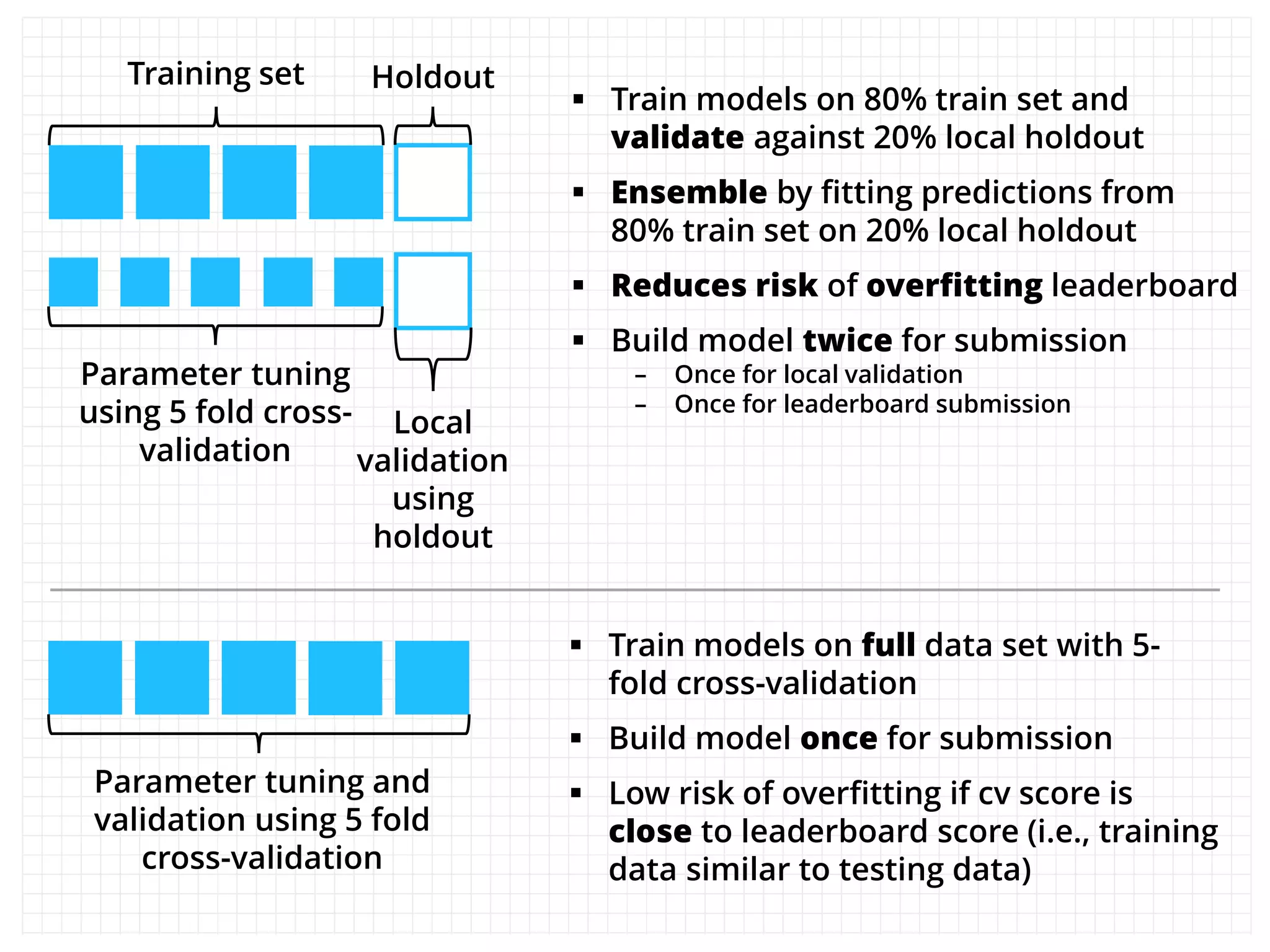 Training set Holdout
Parameter tuning
using 5 fold cross-
validation
Local
validation
using
holdout
 Train models on 80% train set and
validate against 20% local holdout
 Ensemble by fitting predictions from
80% train set on 20% local holdout
 Reduces risk of overfitting leaderboard
 Build model twice for submission
– Once for local validation
– Once for leaderboard submission
Parameter tuning and
validation using 5 fold
cross-validation
 Train models on full data set with 5-
fold cross-validation
 Build model once for submission
 Low risk of overfitting if cv score is
close to leaderboard score (i.e., training
data similar to testing data)
 