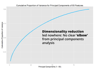 Dimensionality reduction
led nowhere: No clear ‘elbow’
from principal components
analysis
 