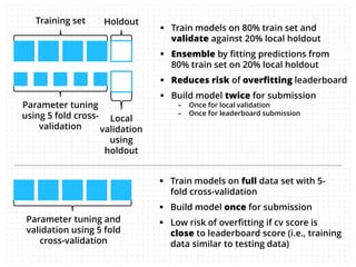 Training set Holdout
Parameter tuning
using 5 fold cross-
validation
Local
validation
using
holdout
 Train models on 80% ...