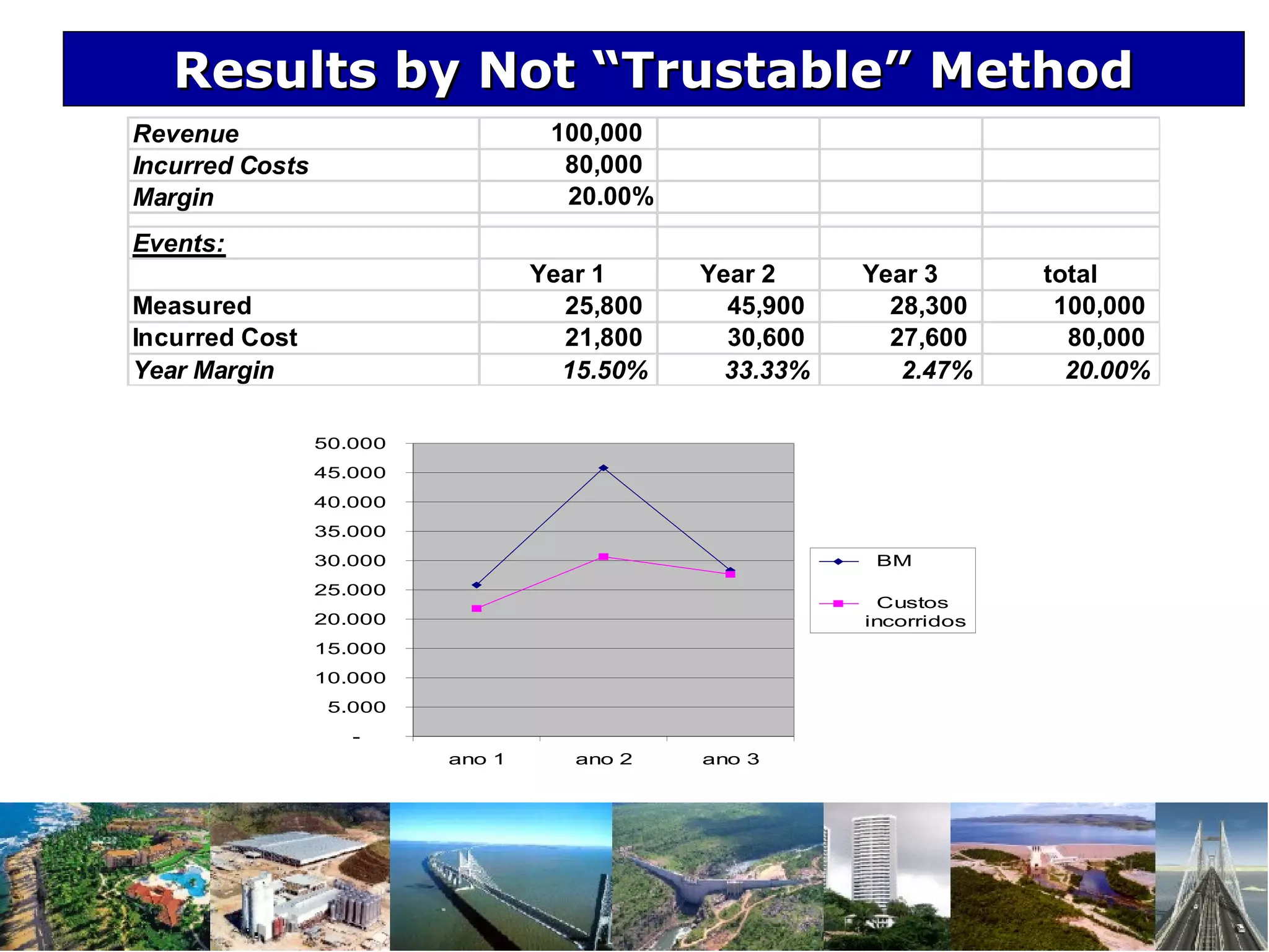 Results by Not “Trustable” MethodResults by Not “Trustable” Method
-
5.000
10.000
15.000
20.000
25.000
30.000
35.000
40.000
45.000
50.000
ano 1 ano 2 ano 3
BM
Custos
incorridos
Revenue 100,000
Incurred Costs 80,000
Margin 20.00%
Events:
Year 1 Year 2 Year 3 total
Measured 25,800 45,900 28,300 100,000
Incurred Cost 21,800 30,600 27,600 80,000
Year Margin 15.50% 33.33% 2.47% 20.00%
 