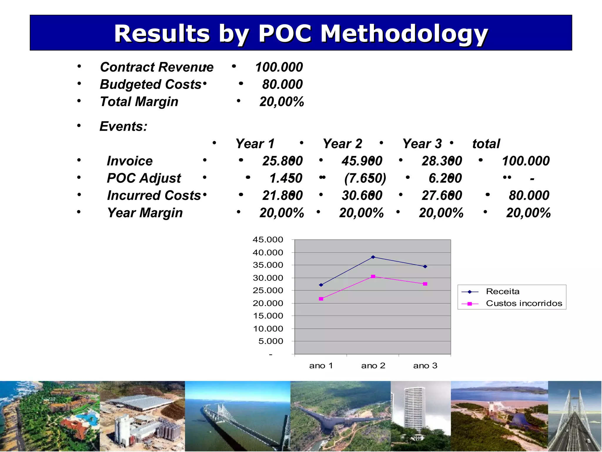 Results by POC MethodologyResults by POC Methodology
-
5.000
10.000
15.000
20.000
25.000
30.000
35.000
40.000
45.000
ano 1 ano 2 ano 3
Receita
Custos incorridos
• Contract Revenue • 100.000• •
• Budgeted Costs • 80.000• •
• Total Margin • 20,00%
• Events:
• Year 1 • Year 2 • Year 3 • total
• Invoice • 25.800• • • 45.900• • • 28.300• • • 100.000• •
• POC Adjust • 1.450• • • (7.650)• • • 6.200• • • -• •
• Incurred Costs • 21.800• • • 30.600• • • 27.600• • • 80.000• •
• Year Margin • 20,00% • 20,00% • 20,00% • 20,00%
 