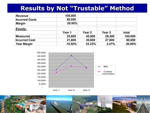 Sharing revenue recognition poc methodology | PPT