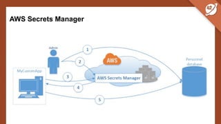 AWS Secrets Manager
 