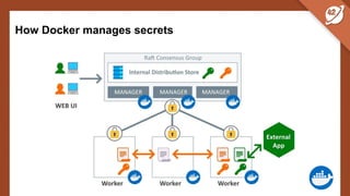 How Docker manages secrets
 