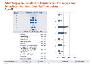 What Singapore Employees Consider are the Values and
Behaviours that Best Describe Themselves
Overall
family 496 2(R)
frie...