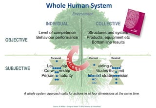 Whole Human System
A whole system approach calls for actions in all four dimensions at the same time
COLLECTIVEINDIVIDUAL
...