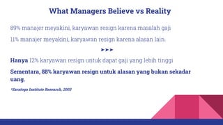 What Managers Believe vs Reality
89% manajer meyakini, karyawan resign karena masalah gaji
11% manajer meyakini, karyawan ...