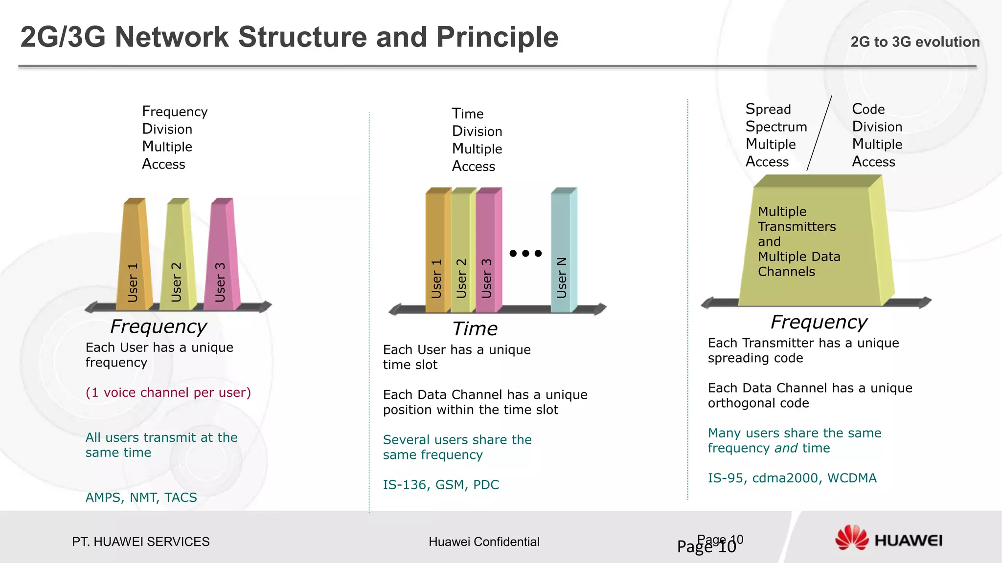 PT. HUAWEI SERVICES Huawei Confidential Page 10
Page 10
2G/3G Network Structure and Principle 2G to 3G evolution
Frequency
Division
Multiple
Access
Each User has a unique
frequency
(1 voice channel per user)
All users transmit at the
same time
AMPS, NMT, TACS
User1
User2
User3
Frequency
Each Transmitter has a unique
spreading code
Each Data Channel has a unique
orthogonal code
Many users share the same
frequency and time
IS-95, cdma2000, WCDMA
Frequency
Code
Division
Multiple
Access
Spread
Spectrum
Multiple
Access
Multiple
Transmitters
and
Multiple Data
Channels
Each User has a unique
time slot
Each Data Channel has a unique
position within the time slot
Several users share the
same frequency
IS-136, GSM, PDC
Time
Division
Multiple
Access
User1
User2
User3
UserN
Time
 