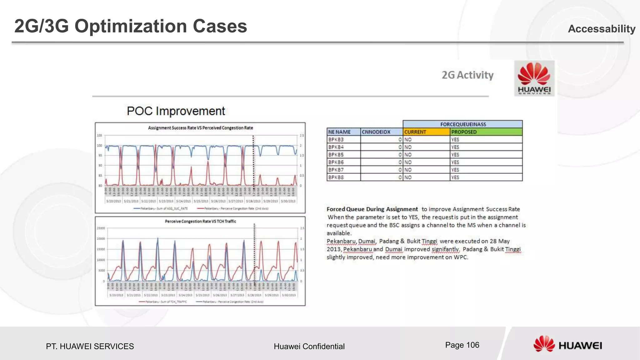 PT. HUAWEI SERVICES Huawei Confidential Page 106
2G/3G Optimization Cases Accessability
 