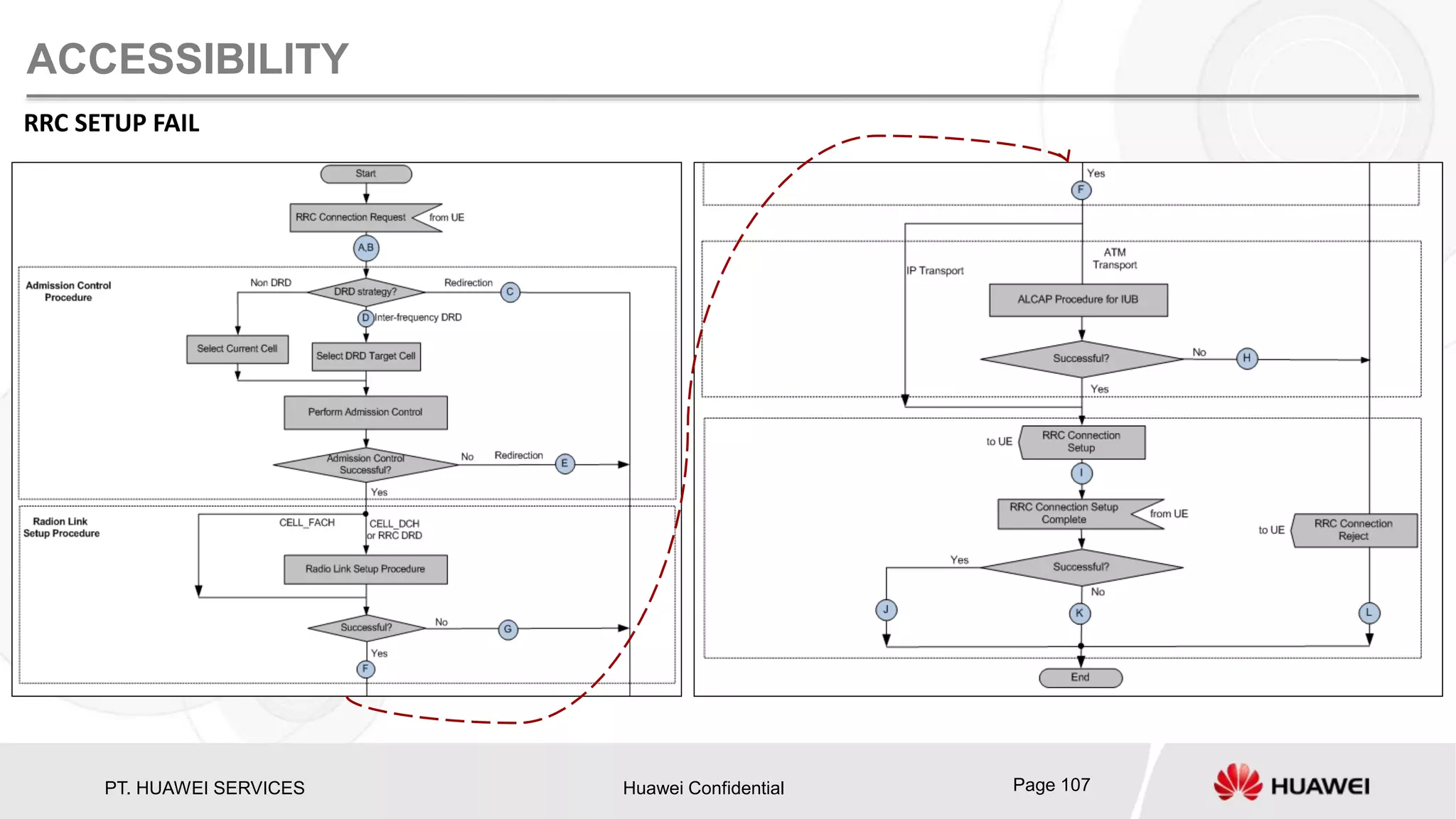 PT. HUAWEI SERVICES Huawei Confidential Page 107
ACCESSIBILITY
RRC SETUP FAIL
 