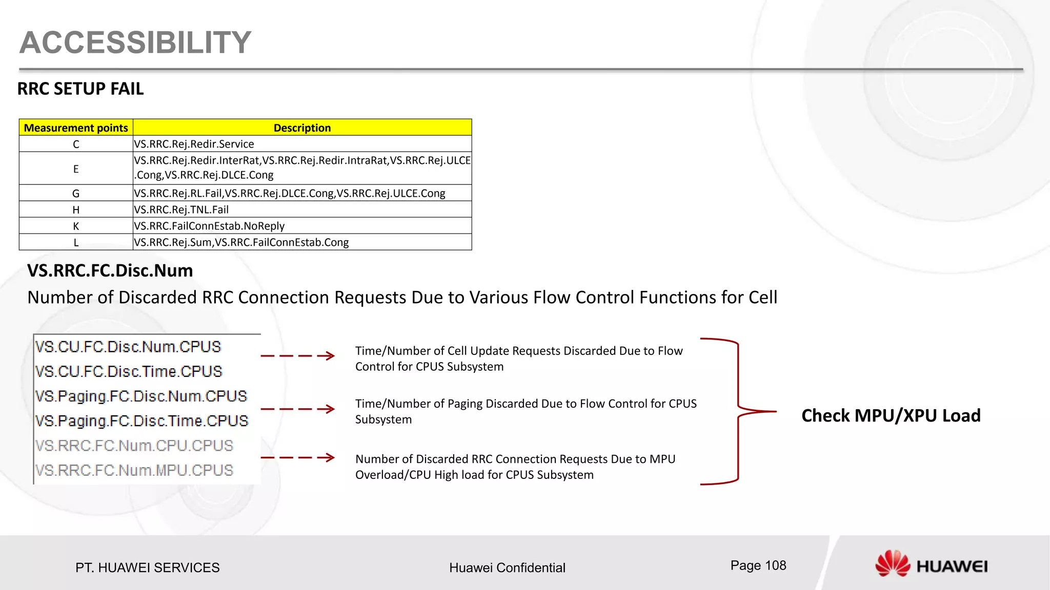 PT. HUAWEI SERVICES Huawei Confidential Page 108
ACCESSIBILITY
RRC SETUP FAIL
Measurement points Description
C VS.RRC.Rej.Redir.Service
E
VS.RRC.Rej.Redir.InterRat,VS.RRC.Rej.Redir.IntraRat,VS.RRC.Rej.ULCE
.Cong,VS.RRC.Rej.DLCE.Cong
G VS.RRC.Rej.RL.Fail,VS.RRC.Rej.DLCE.Cong,VS.RRC.Rej.ULCE.Cong
H VS.RRC.Rej.TNL.Fail
K VS.RRC.FailConnEstab.NoReply
L VS.RRC.Rej.Sum,VS.RRC.FailConnEstab.Cong
Number of Discarded RRC Connection Requests Due to Various Flow Control Functions for Cell
VS.RRC.FC.Disc.Num
Time/Number of Cell Update Requests Discarded Due to Flow
Control for CPUS Subsystem
Time/Number of Paging Discarded Due to Flow Control for CPUS
Subsystem
Number of Discarded RRC Connection Requests Due to MPU
Overload/CPU High load for CPUS Subsystem
Check MPU/XPU Load
 