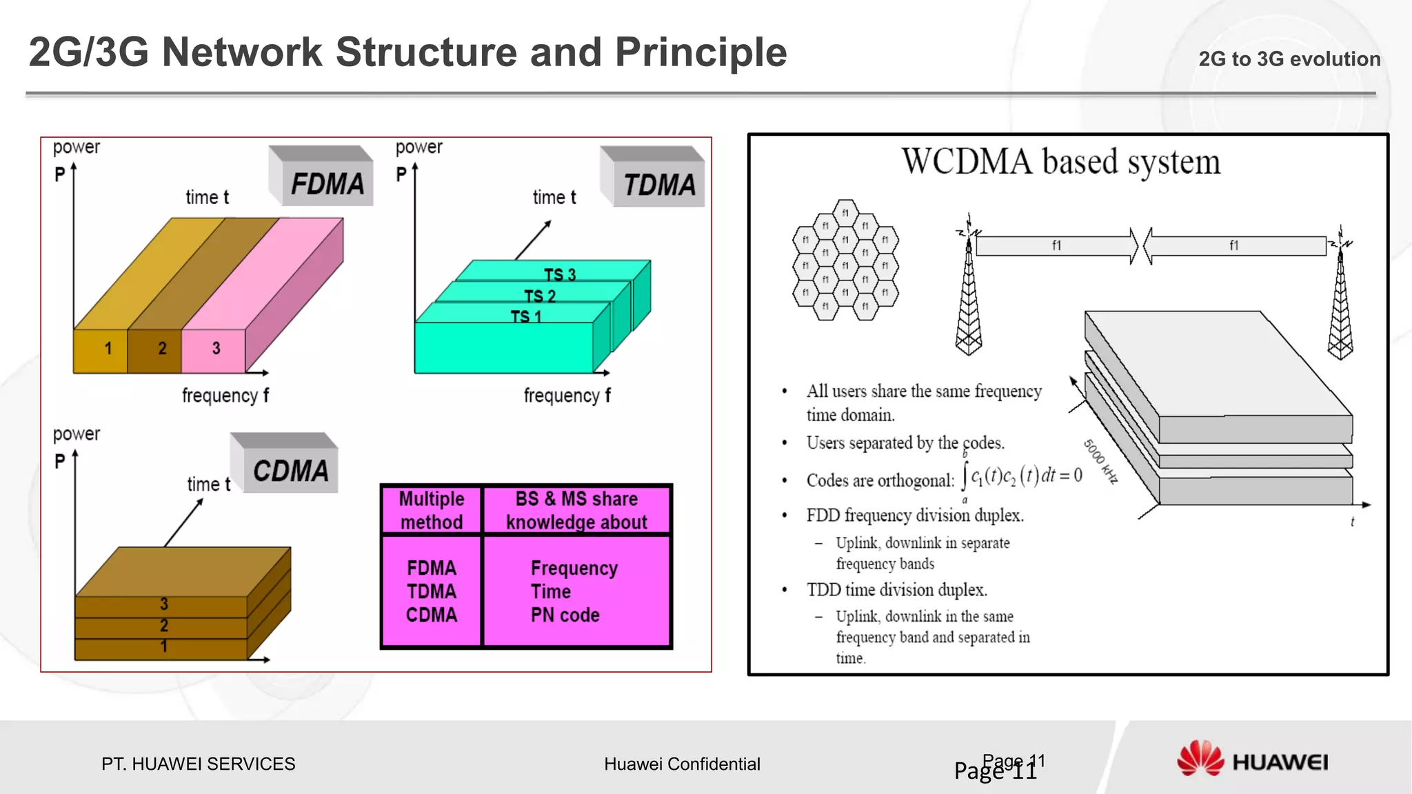 PT. HUAWEI SERVICES Huawei Confidential Page 11
Page 11
2G/3G Network Structure and Principle 2G to 3G evolution
 
