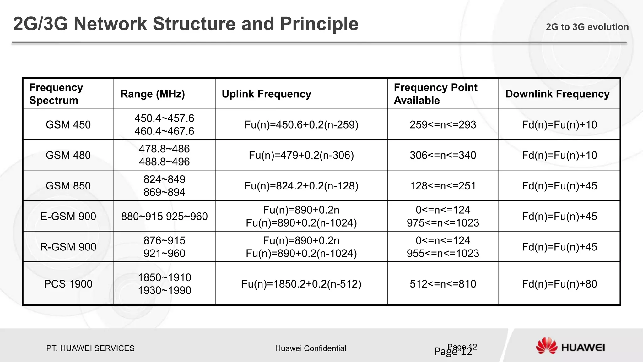 PT. HUAWEI SERVICES Huawei Confidential Page 12
Page 12
Frequency
Spectrum
Range (MHz) Uplink Frequency
Frequency Point
Available
Downlink Frequency
GSM 450
450.4~457.6
460.4~467.6
Fu(n)=450.6+0.2(n-259) 259<=n<=293 Fd(n)=Fu(n)+10
GSM 480
478.8~486
488.8~496
Fu(n)=479+0.2(n-306) 306<=n<=340 Fd(n)=Fu(n)+10
GSM 850
824~849
869~894
Fu(n)=824.2+0.2(n-128) 128<=n<=251 Fd(n)=Fu(n)+45
E-GSM 900 880~915 925~960
Fu(n)=890+0.2n
Fu(n)=890+0.2(n-1024)
0<=n<=124
975<=n<=1023
Fd(n)=Fu(n)+45
R-GSM 900
876~915
921~960
Fu(n)=890+0.2n
Fu(n)=890+0.2(n-1024)
0<=n<=124
955<=n<=1023
Fd(n)=Fu(n)+45
PCS 1900
1850~1910
1930~1990
Fu(n)=1850.2+0.2(n-512) 512<=n<=810 Fd(n)=Fu(n)+80
2G/3G Network Structure and Principle 2G to 3G evolution
 