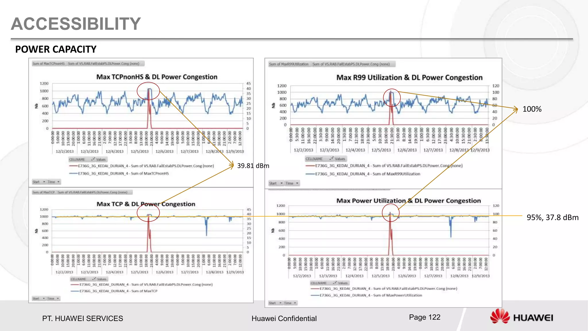 PT. HUAWEI SERVICES Huawei Confidential Page 122
ACCESSIBILITY
POWER CAPACITY
95%, 37.8 dBm
39.81 dBm
100%
 