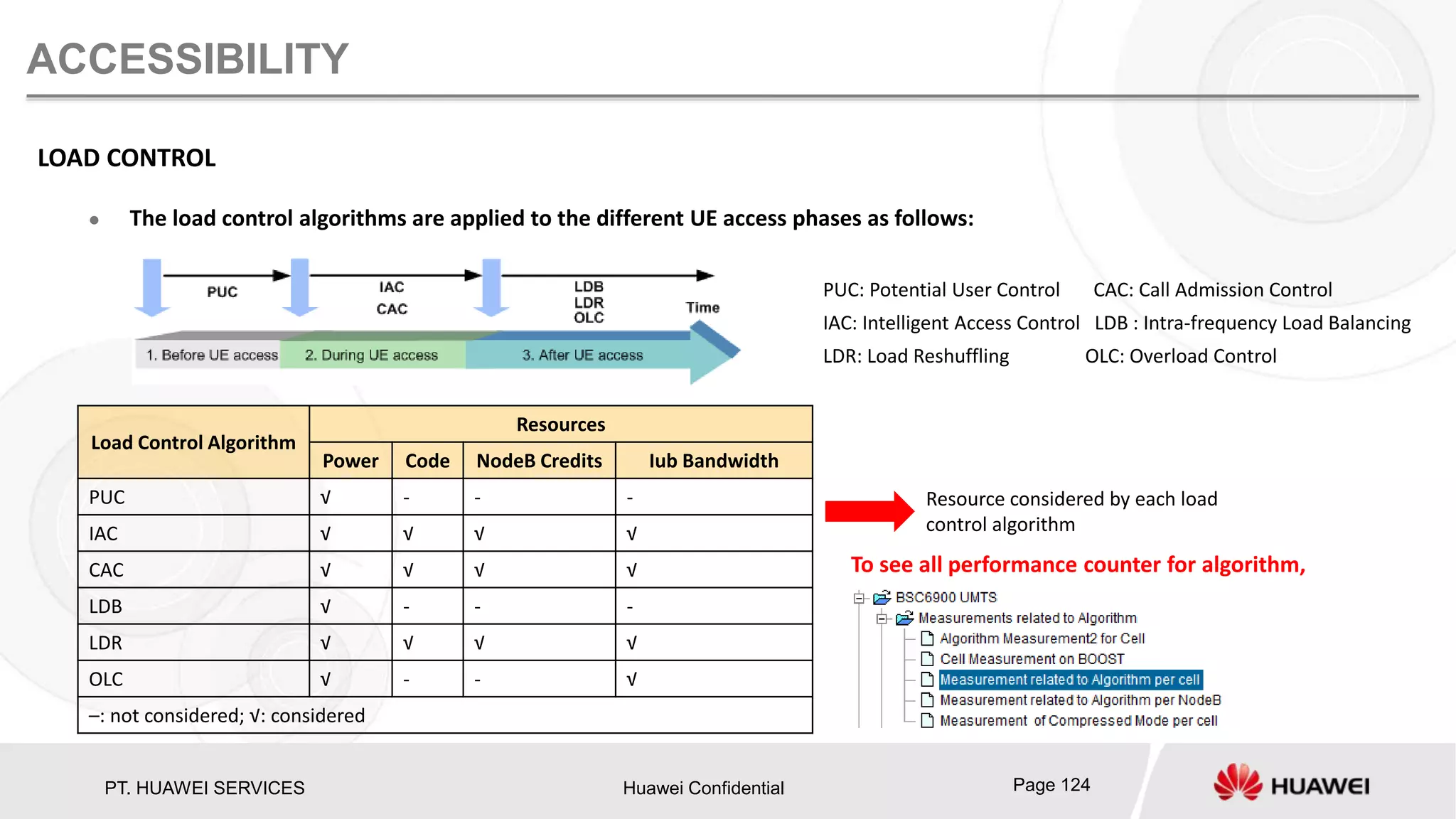 PT. HUAWEI SERVICES Huawei Confidential Page 124
ACCESSIBILITY
LOAD CONTROL
 The load control algorithms are applied to the different UE access phases as follows:
PUC: Potential User Control CAC: Call Admission Control
IAC: Intelligent Access Control LDB : Intra-frequency Load Balancing
LDR: Load Reshuffling OLC: Overload Control
Load Control Algorithm
Resources
Power Code NodeB Credits Iub Bandwidth
PUC √ - - -
IAC √ √ √ √
CAC √ √ √ √
LDB √ - - -
LDR √ √ √ √
OLC √ - - √
–: not considered; √: considered
Resource considered by each load
control algorithm
To see all performance counter for algorithm,
 