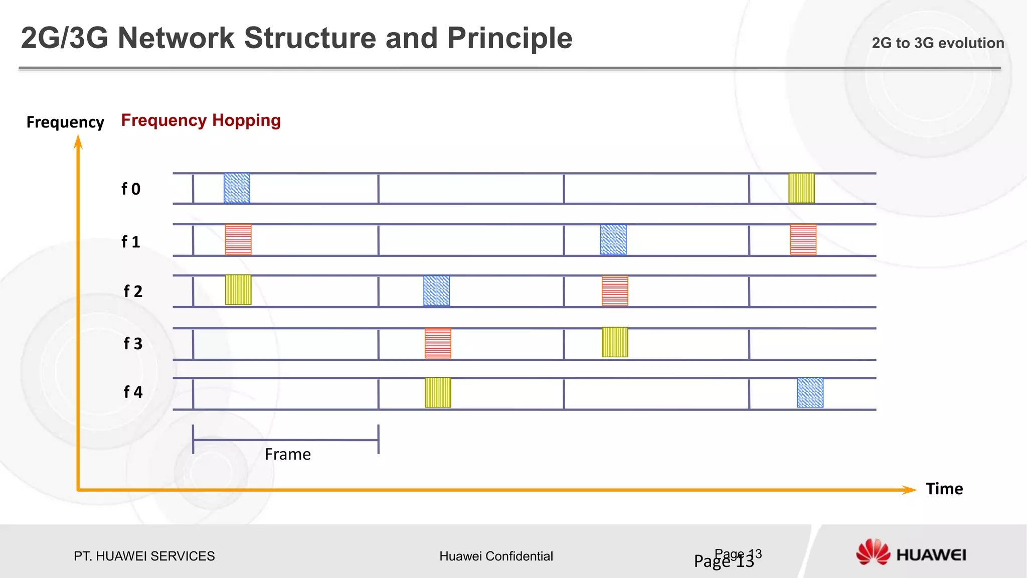 PT. HUAWEI SERVICES Huawei Confidential Page 13
Page 13
Frequency HoppingFrequency
f 0
Frame
f 1
f 2
f 3
f 4
Time
2G/3G Network Structure and Principle 2G to 3G evolution
 
