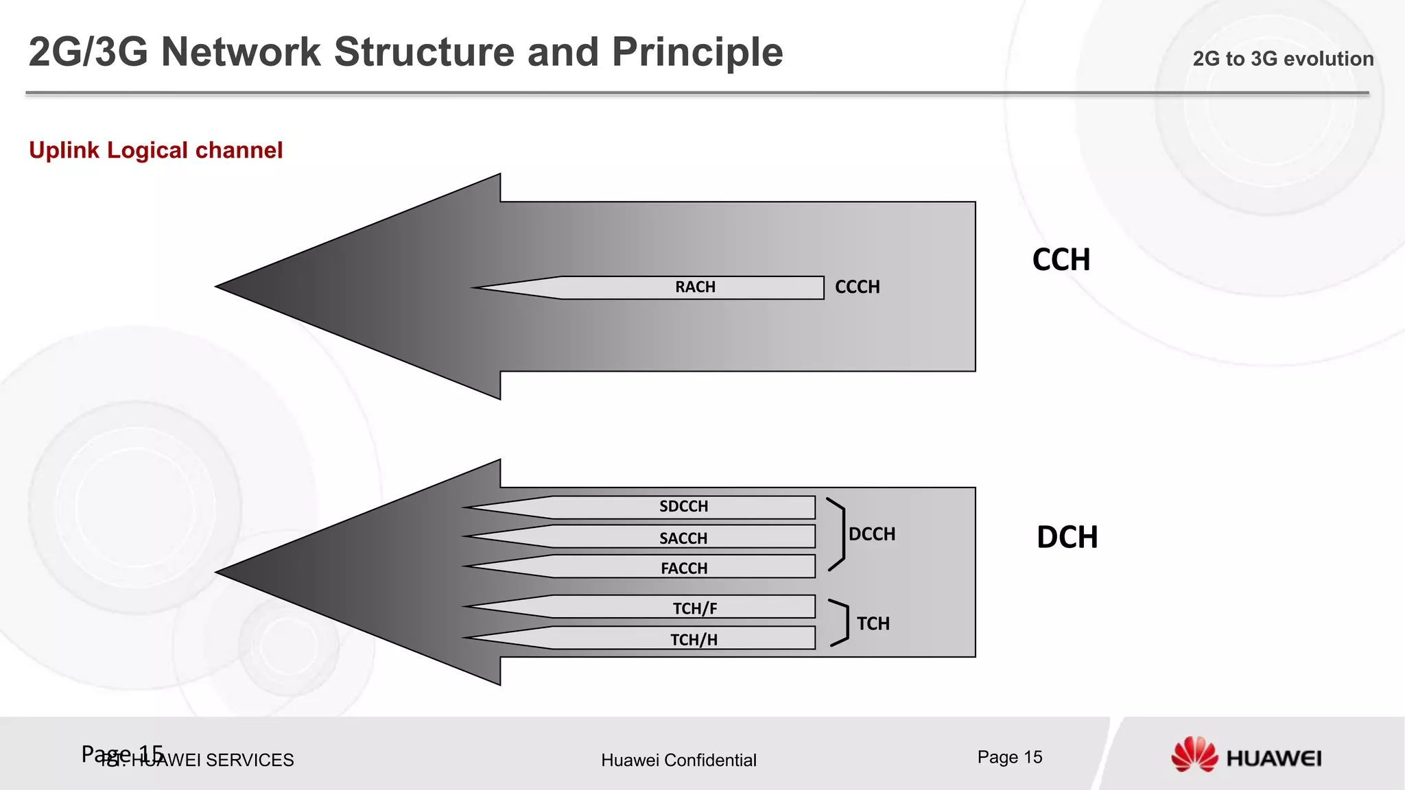 PT. HUAWEI SERVICES Huawei Confidential Page 15Page 15
RACH CCCH
CCH
SDCCH
SACCH
FACCH
TCH/F
TCH/H
DCCH
TCH
DCH
Uplink Logical channel
2G/3G Network Structure and Principle 2G to 3G evolution
 