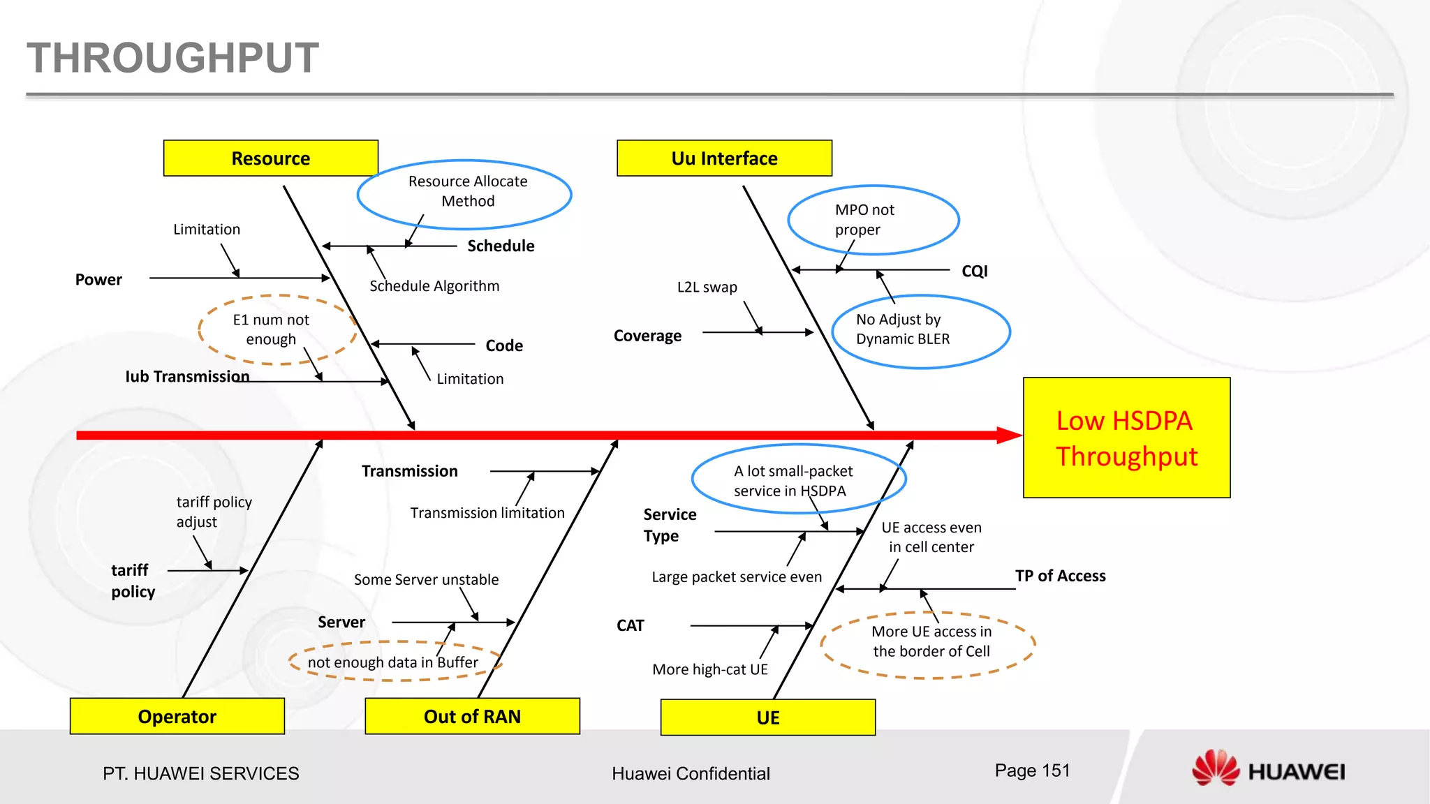 PT. HUAWEI SERVICES Huawei Confidential Page 151
THROUGHPUT
Out of RAN
Low HSDPA
Throughput
Some Server unstable
UE
Resource Uu Interface
Server
Power
Limitation
CQI
No Adjust by
Dynamic BLER
Schedule Algorithm
Code
Iub Transmission
not enough data in Buffer
E1 num not
enough Coverage
Schedule
Resource Allocate
Method
Limitation
L2L swap
MPO not
proper
Transmission
Transmission limitation
Operator
tariff policy
adjust
tariff
policy
More high-cat UE
CAT
A lot small-packet
service in HSDPA
Service
Type
Large packet service even TP of Access
More UE access in
the border of Cell
UE access even
in cell center
 