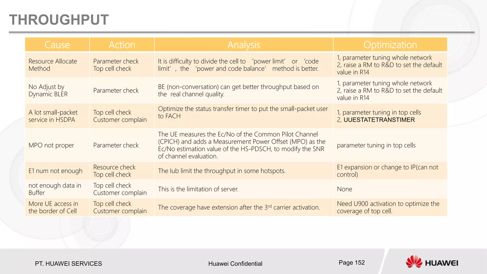 PT. HUAWEI SERVICES Huawei Confidential Page 152
THROUGHPUT
Cause Action Analysis Optimization
Resource Allocate
Method
Parameter check
Top cell check
It is difficulty to divide the cell to ‘power limit’ or ‘code
limit’, the ‘power and code balance’ method is better.
1, parameter tuning whole network
2, raise a RM to R&D to set the default
value in R14
No Adjust by
Dynamic BLER
Parameter check
BE (non-conversation) can get better throughput based on
the real channel quality.
1, parameter tuning whole network
2, raise a RM to R&D to set the default
value in R14
A lot small-packet
service in HSDPA
Top cell check
Customer complain
Optimize the status transfer timer to put the small-packet user
to FACH
1, parameter tuning in top cells
2, UUESTATETRANSTIMER
MPO not proper Parameter check
The UE measures the Ec/No of the Common Pilot Channel
(CPICH) and adds a Measurement Power Offset (MPO) as the
Ec/No estimation value of the HS-PDSCH, to modify the SNR
of channel evaluation.
parameter tuning in top cells
E1 num not enough
Resource check
Top cell check
The Iub limit the throughput in some hotspots.
E1 expansion or change to IP(can not
control)
not enough data in
Buffer
Top cell check
Customer complain
This is the limitation of server. None
More UE access in
the border of Cell
Top cell check
Customer complain
The coverage have extension after the 3rd carrier activation.
Need U900 activation to optimize the
coverage of top cell.
 