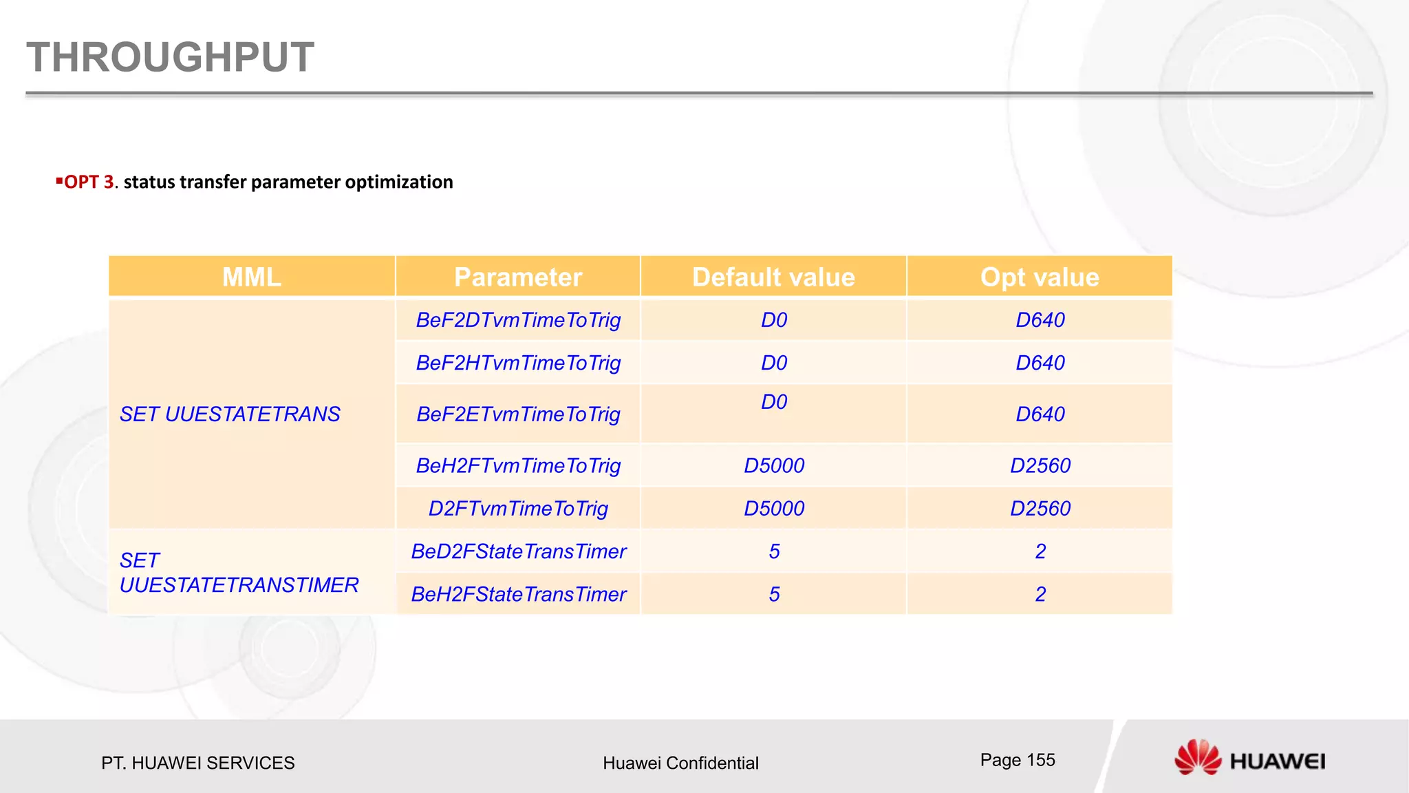 PT. HUAWEI SERVICES Huawei Confidential Page 155
THROUGHPUT
OPT 3. status transfer parameter optimization
MML Parameter Default value Opt value
SET UUESTATETRANS
BeF2DTvmTimeToTrig D0 D640
BeF2HTvmTimeToTrig D0 D640
BeF2ETvmTimeToTrig
D0
D640
BeH2FTvmTimeToTrig D5000 D2560
D2FTvmTimeToTrig D5000 D2560
SET
UUESTATETRANSTIMER
BeD2FStateTransTimer 5 2
BeH2FStateTransTimer 5 2
 