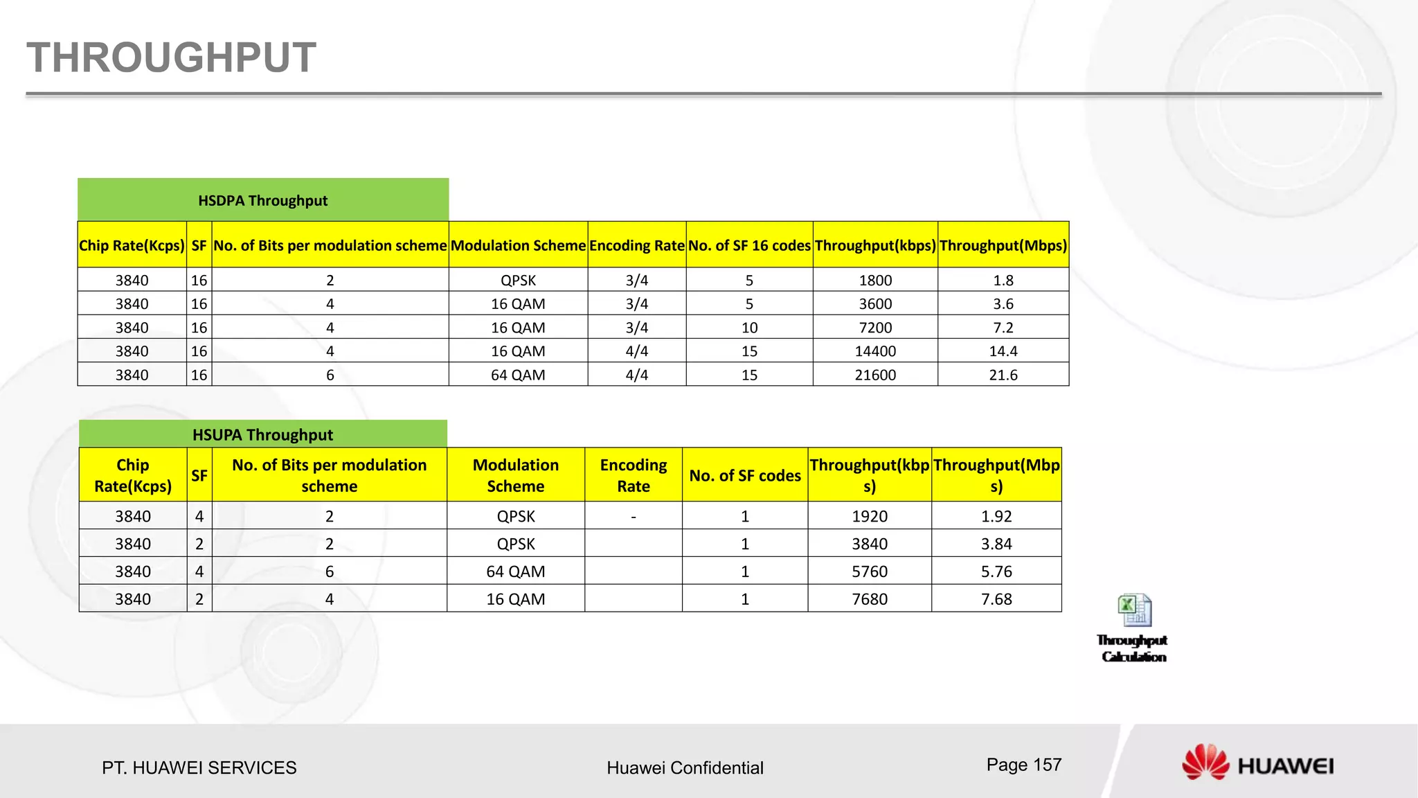 PT. HUAWEI SERVICES Huawei Confidential Page 157
THROUGHPUT
HSDPA Throughput
Chip Rate(Kcps) SF No. of Bits per modulation scheme Modulation Scheme Encoding Rate No. of SF 16 codes Throughput(kbps) Throughput(Mbps)
3840 16 2 QPSK 3/4 5 1800 1.8
3840 16 4 16 QAM 3/4 5 3600 3.6
3840 16 4 16 QAM 3/4 10 7200 7.2
3840 16 4 16 QAM 4/4 15 14400 14.4
3840 16 6 64 QAM 4/4 15 21600 21.6
HSUPA Throughput
Chip
Rate(Kcps)
SF
No. of Bits per modulation
scheme
Modulation
Scheme
Encoding
Rate
No. of SF codes
Throughput(kbp
s)
Throughput(Mbp
s)
3840 4 2 QPSK - 1 1920 1.92
3840 2 2 QPSK 1 3840 3.84
3840 4 6 64 QAM 1 5760 5.76
3840 2 4 16 QAM 1 7680 7.68
 