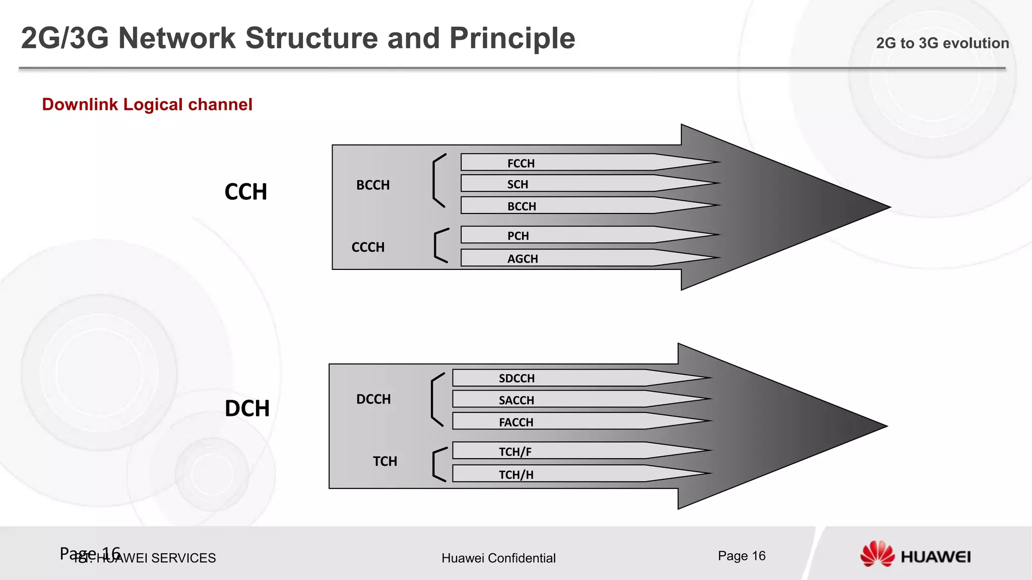 PT. HUAWEI SERVICES Huawei Confidential Page 16Page 16
FCCH
SCH
BCCH
PCH
AGCH
BCCH
CCCH
CCH
SDCCH
SACCH
FACCH
TCH/F
TCH/H
DCCH
TCH
DCH
Downlink Logical channel
2G/3G Network Structure and Principle 2G to 3G evolution
 